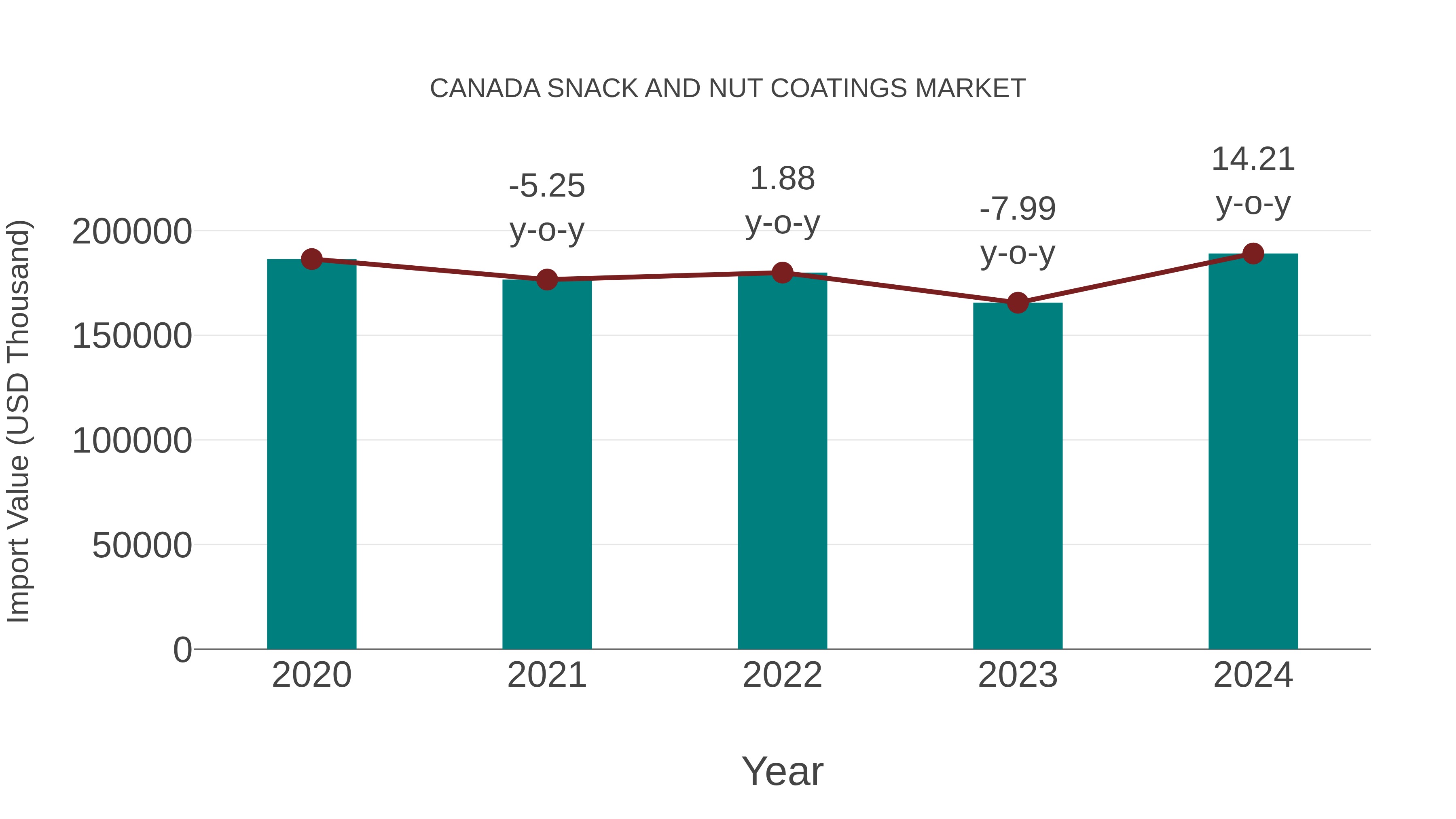  Canada Snack and Nut Coatings Market: Import Trend Analysis