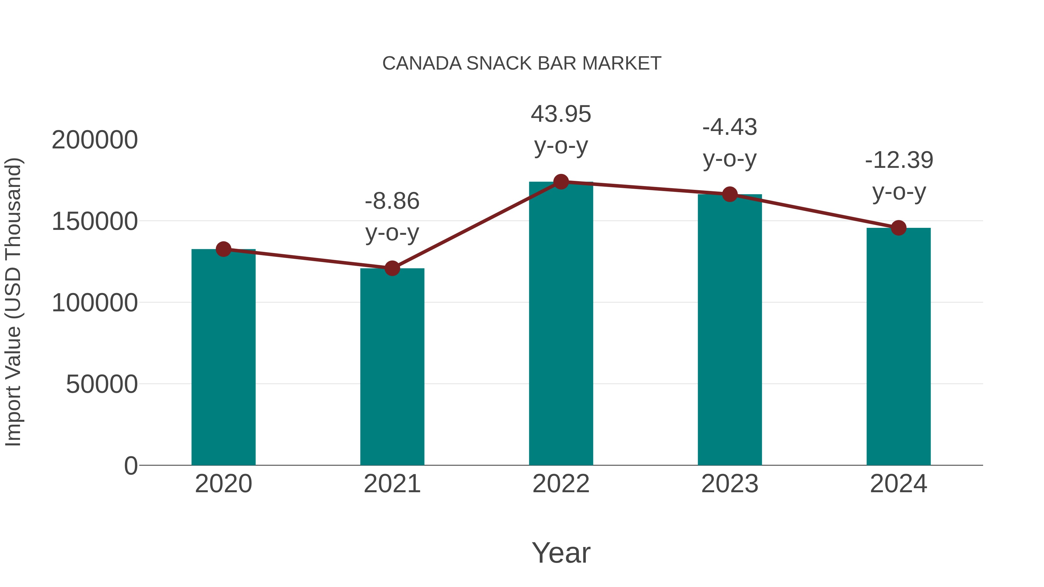  Canada Snack Bar Market: Import Trend Analysis
