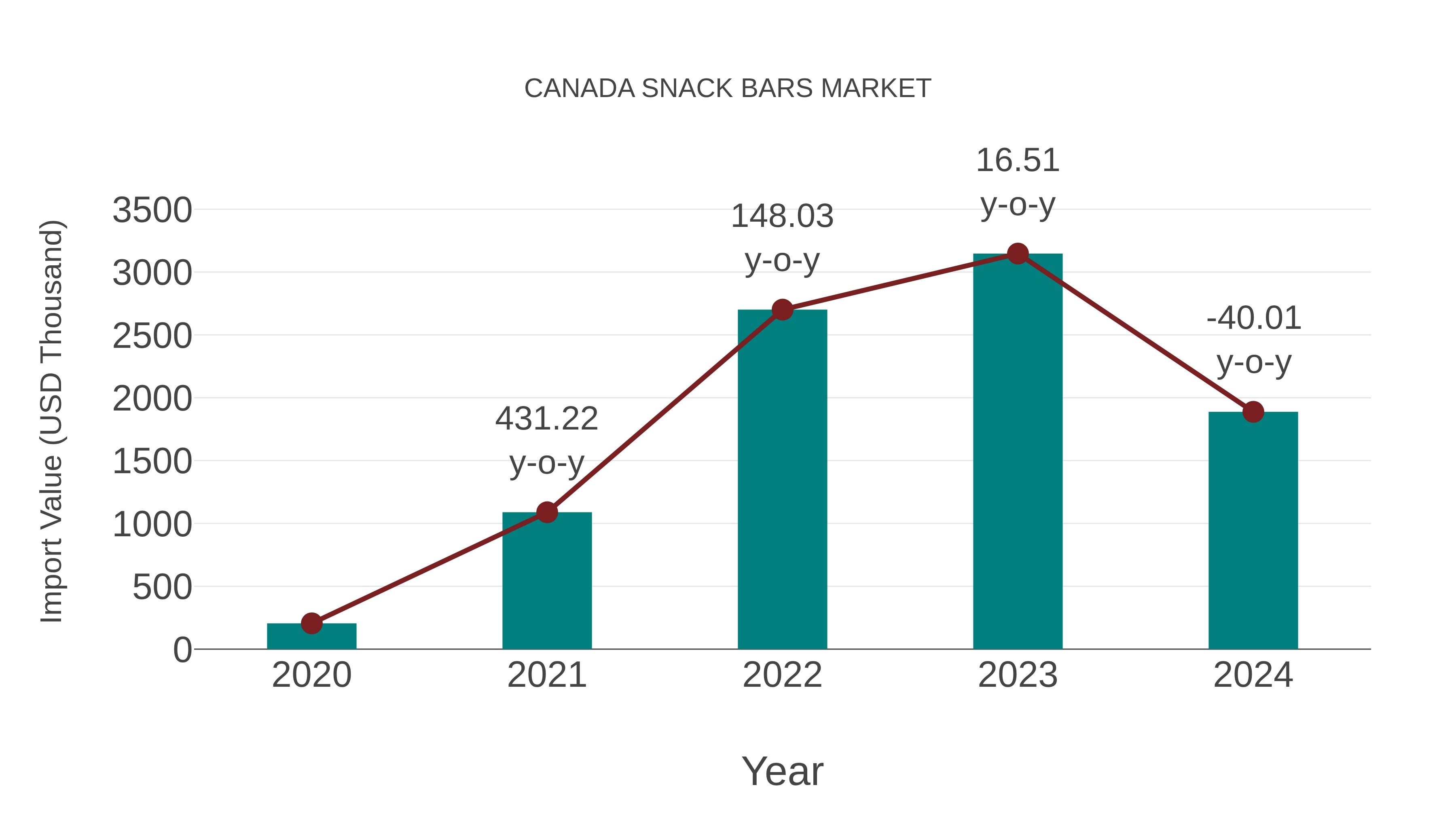  Canada Snack Bars Market: Import Trend Analysis