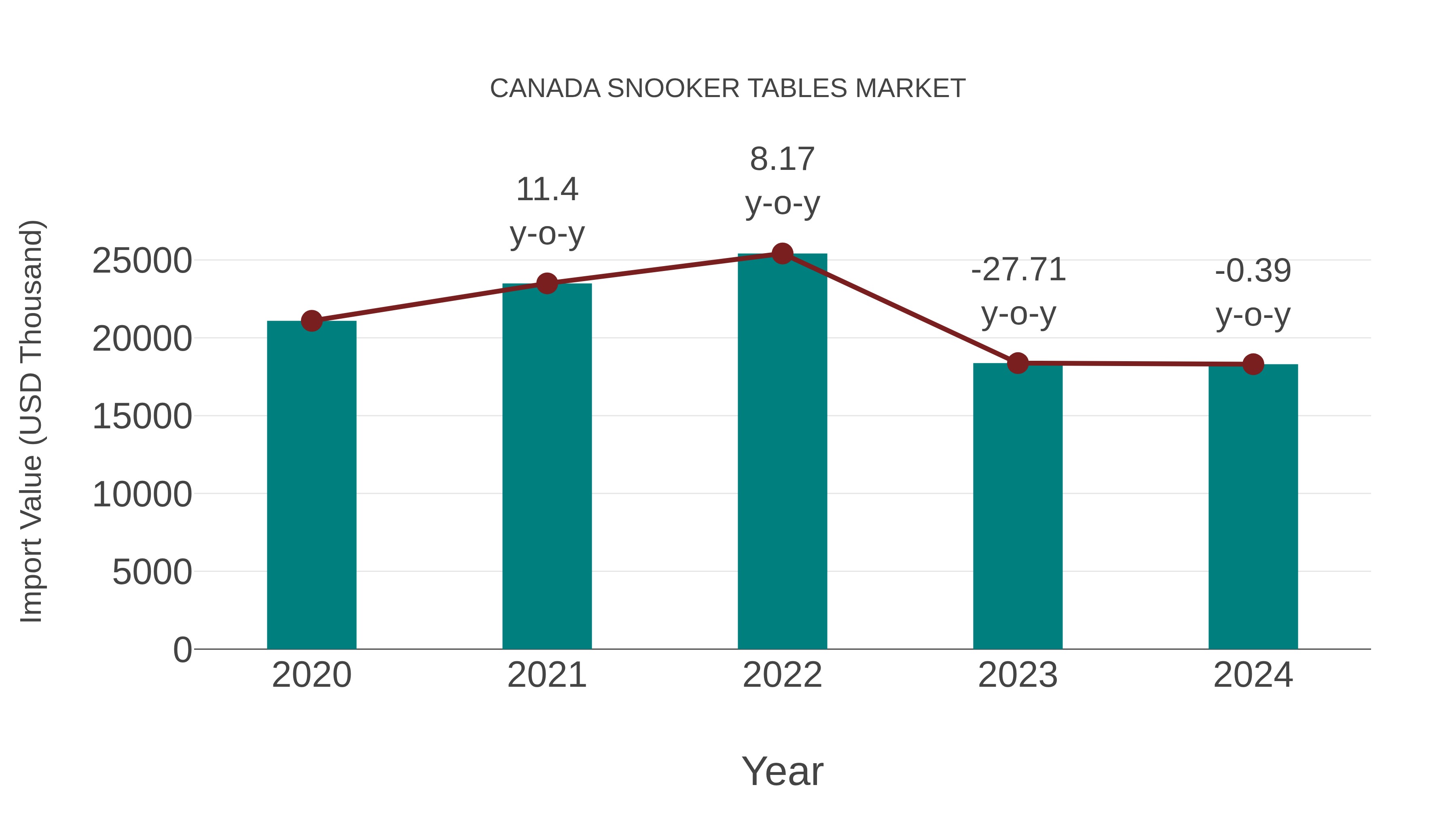  Canada Snooker Tables Market: Import Trend Analysis