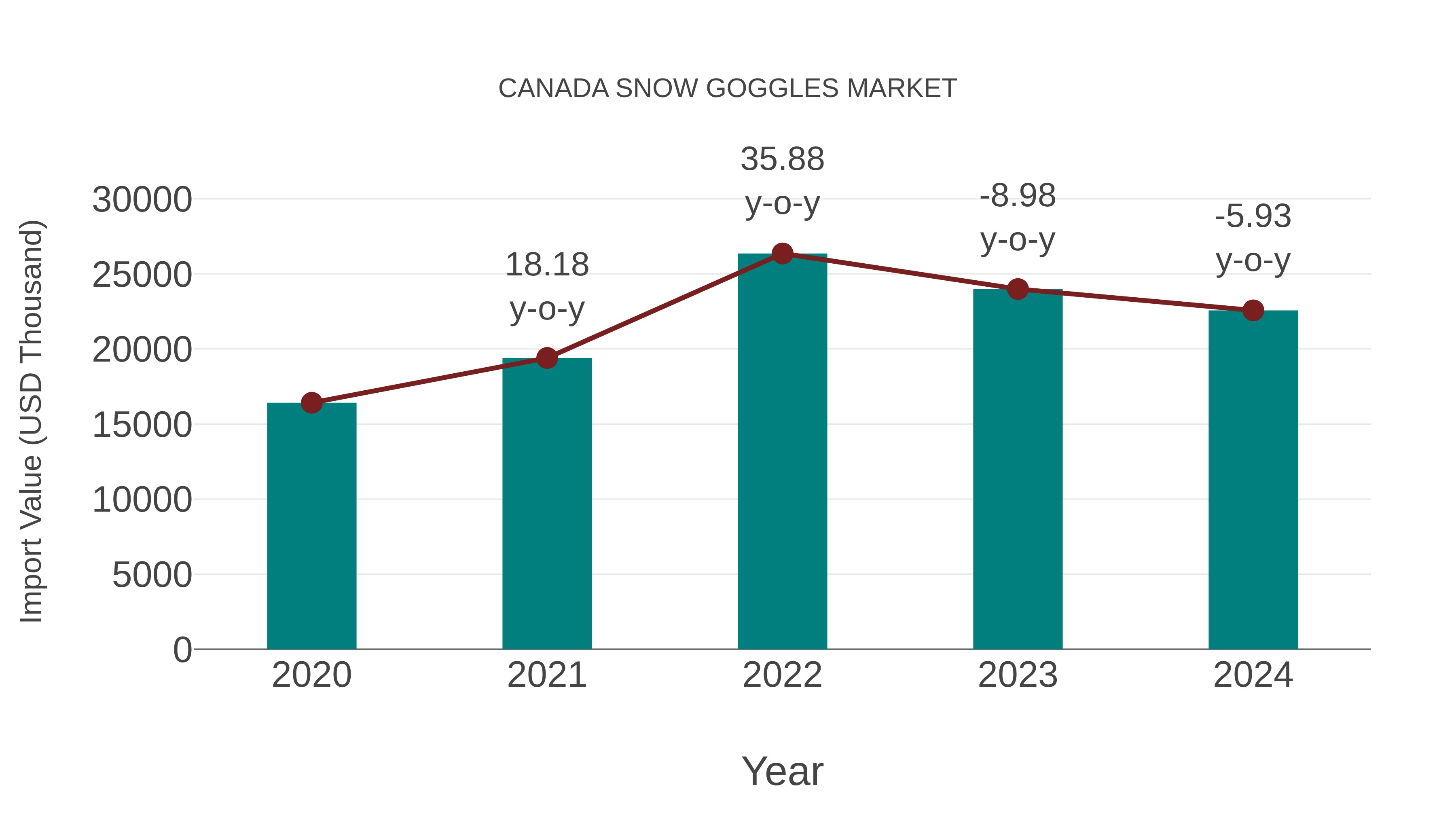  Canada Snow Goggles Market: Import Trend Analysis
