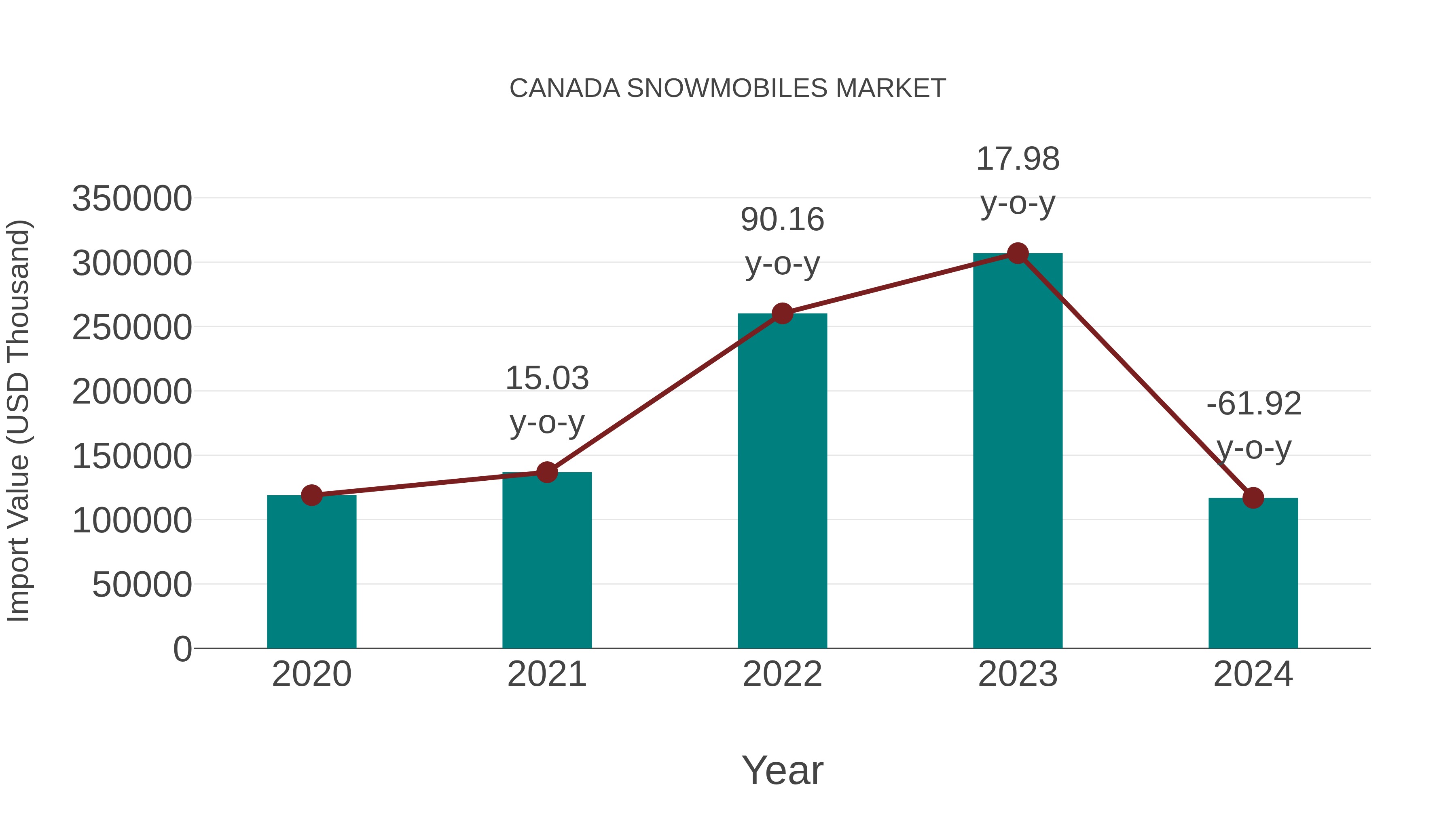  Canada Snowmobiles Market: Import Trend Analysis