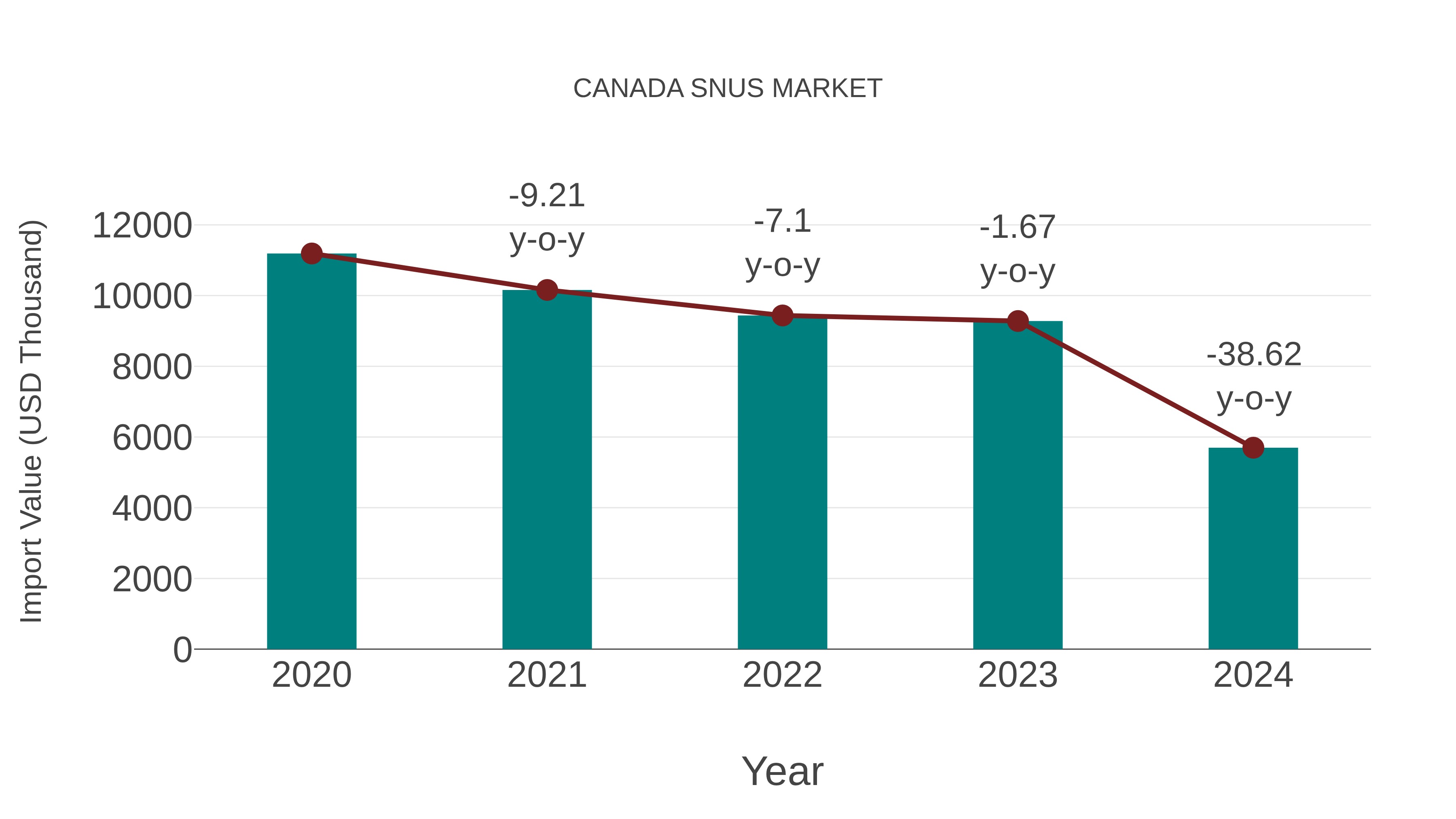  Canada Snus Market: Import Trend Analysis