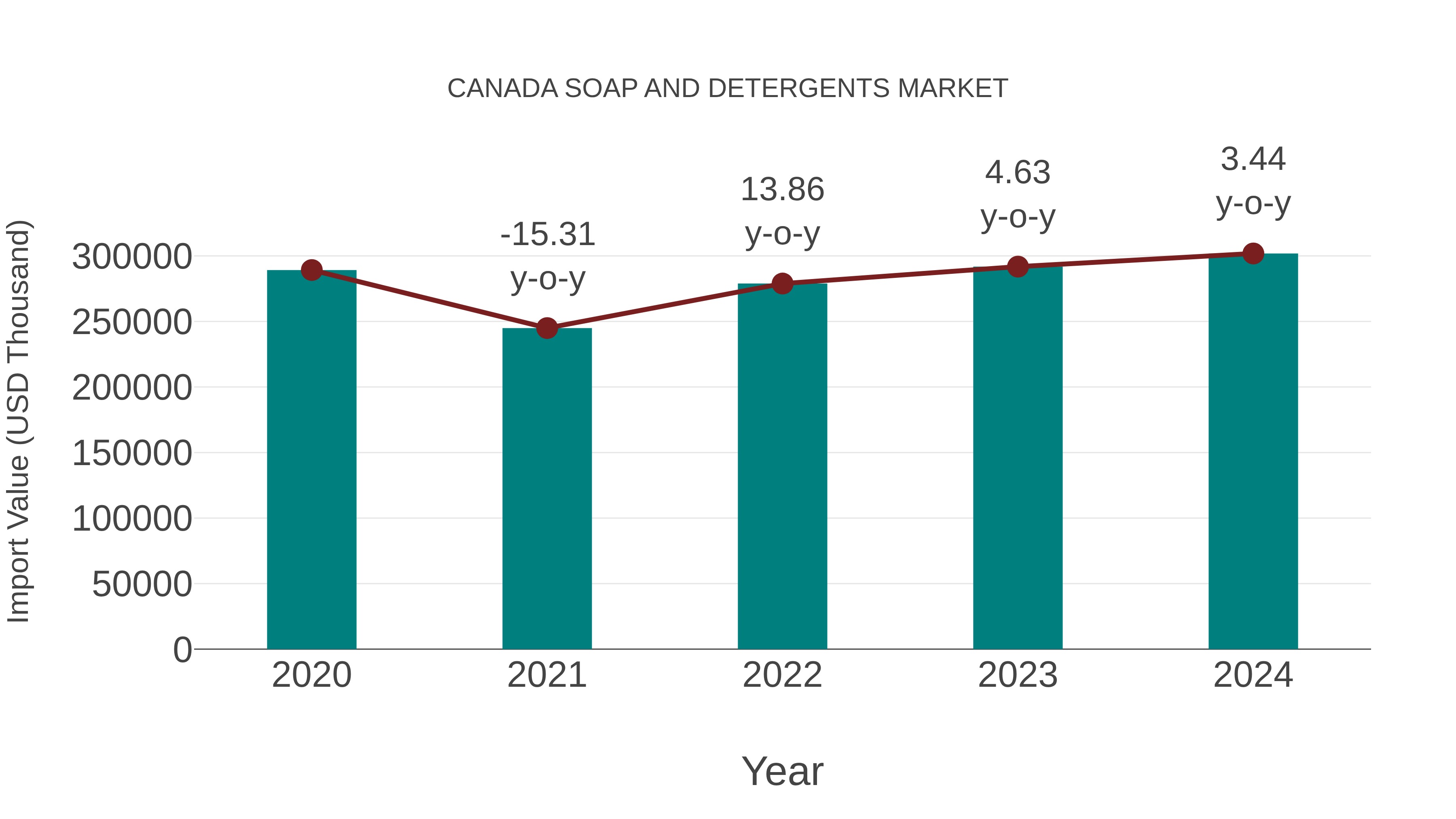  Canada Soap and Detergents Market: Import Trend Analysis