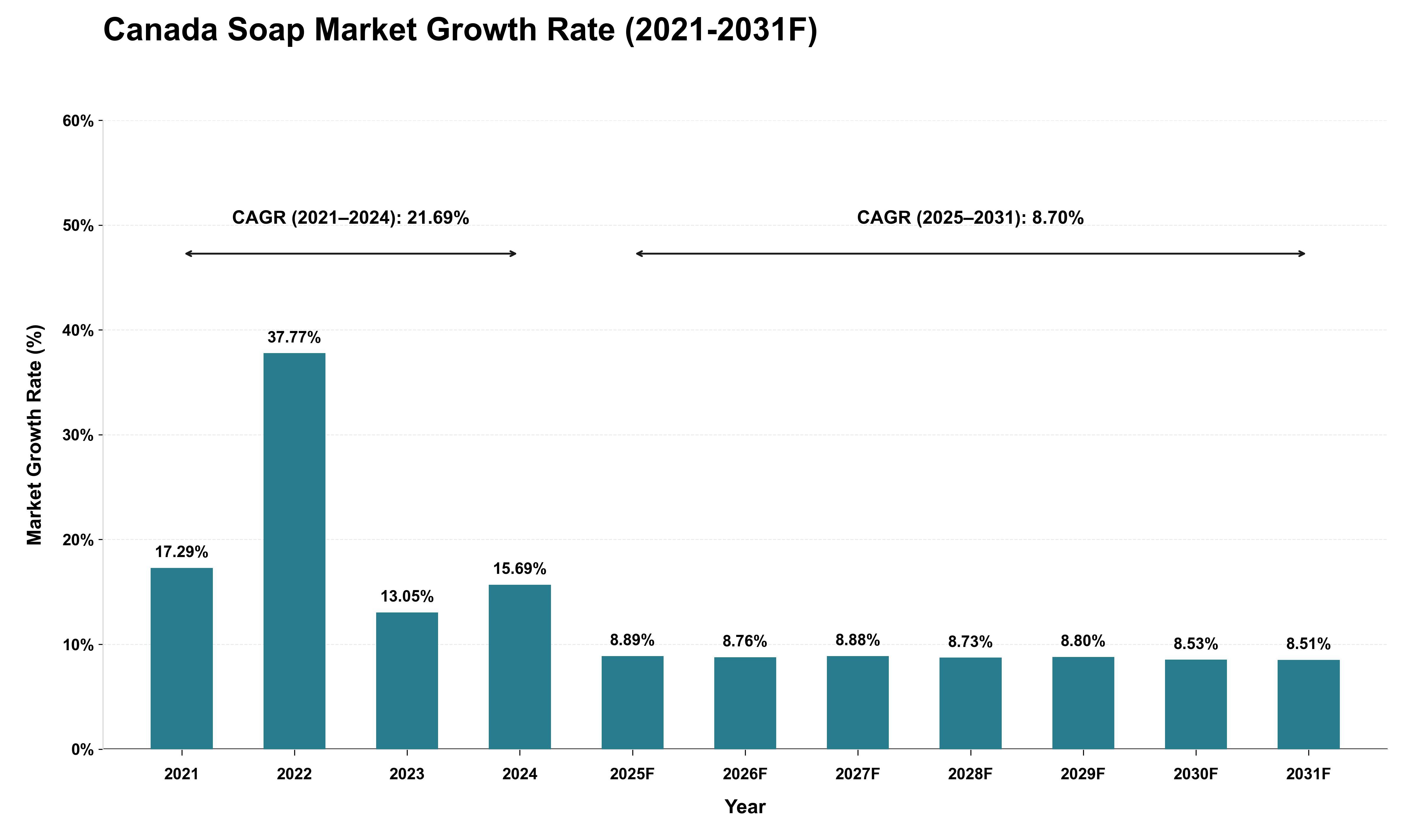 Canada Soap Market Growth Rate Analysis (2021 - 2031)