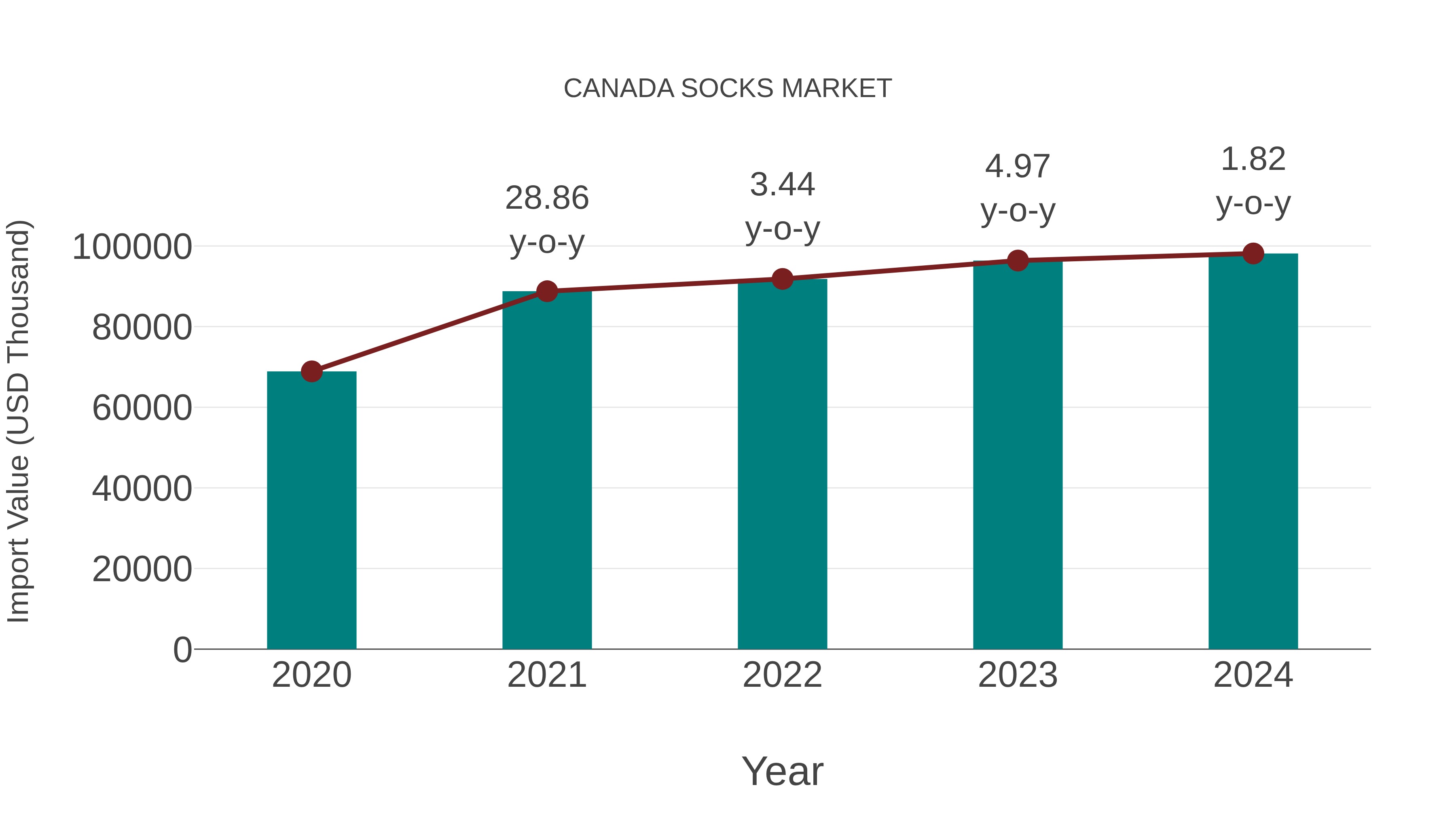  Canada Socks Market: Import Trend Analysis