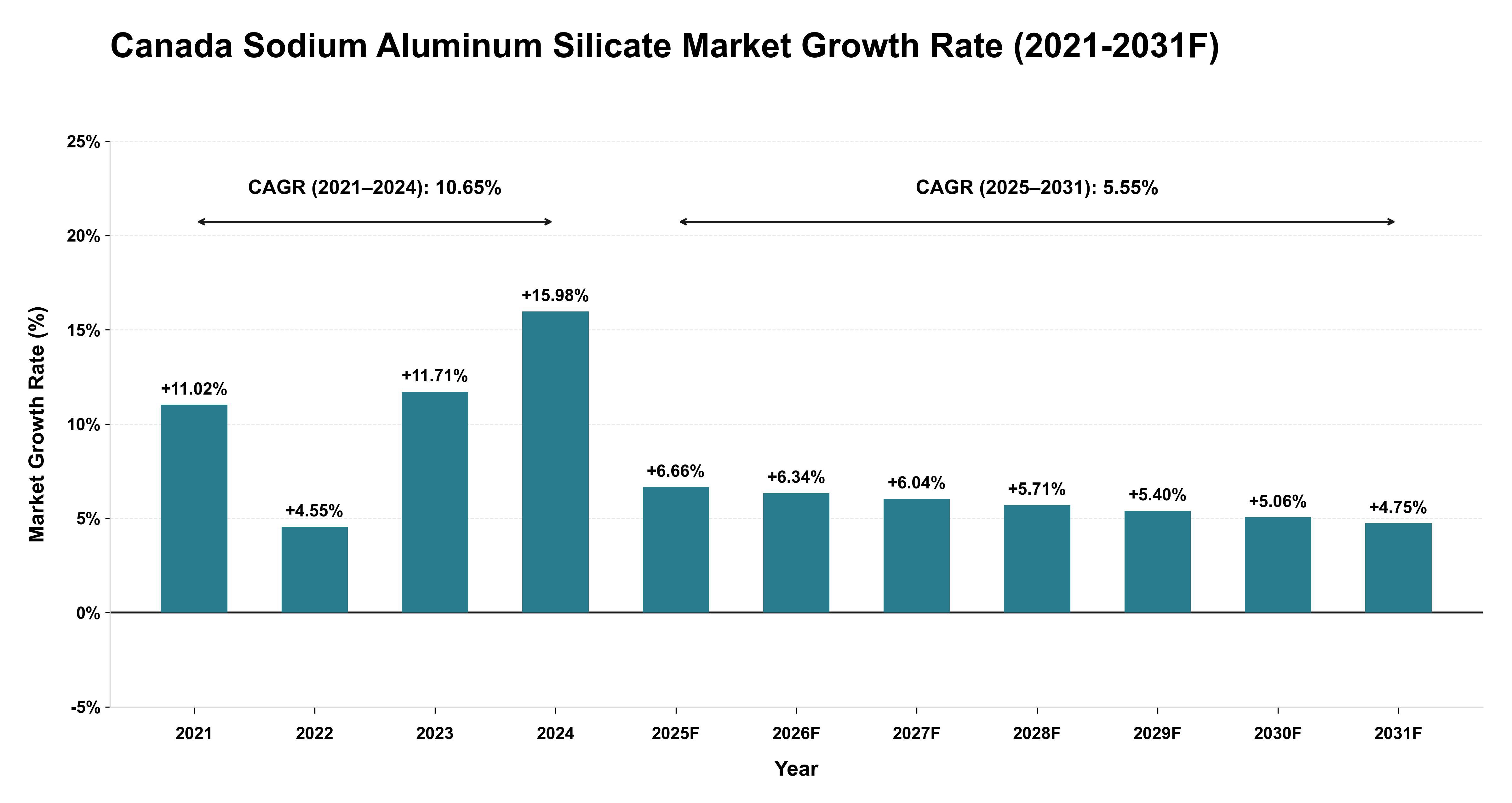 Canada Sodium Aluminum Silicate Market Year-wise Growth Rate (2021-2031F)
