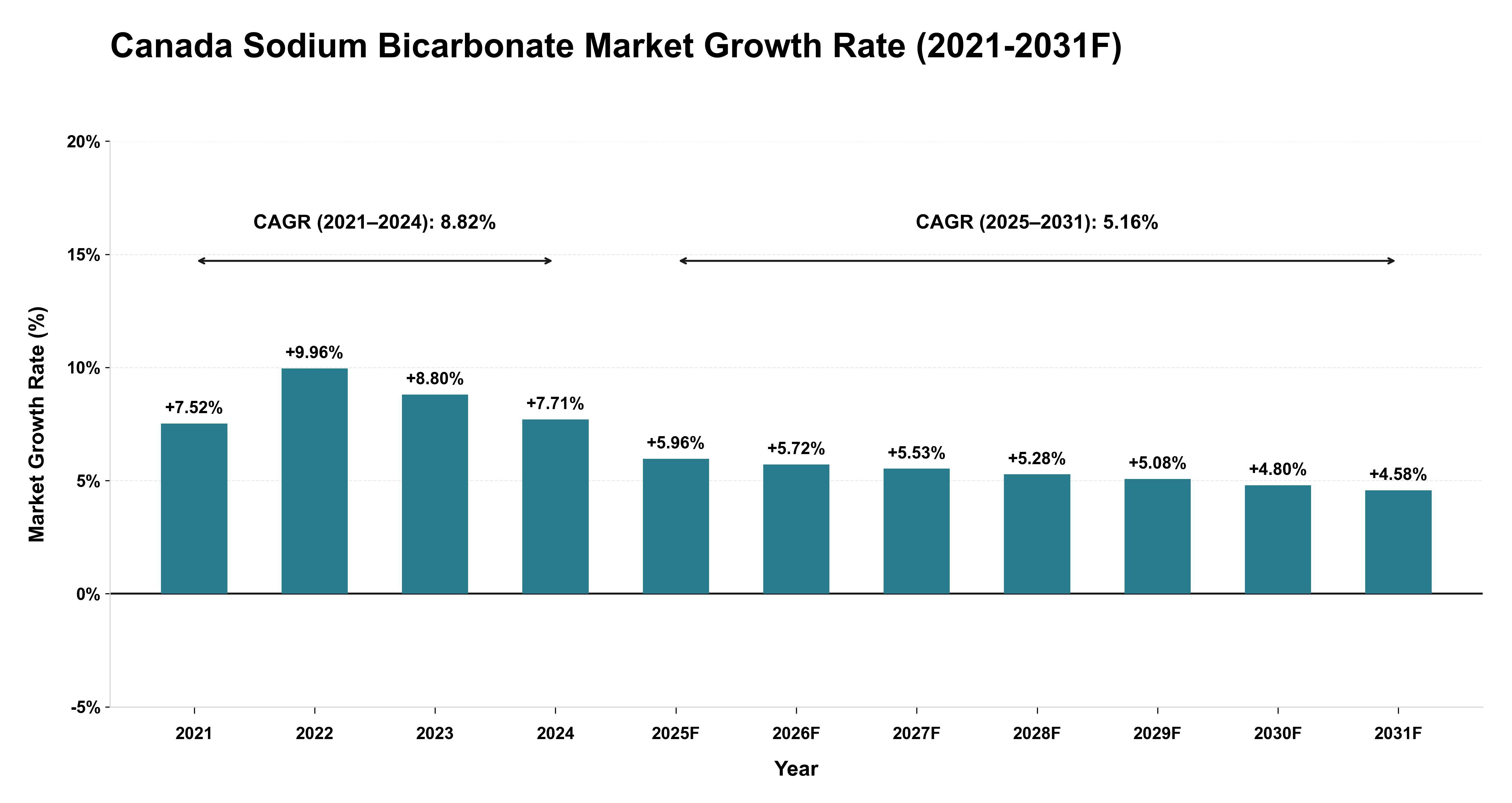 Canada Sodium Bicarbonate Market Year-wise Growth Rate (2021-2031F)