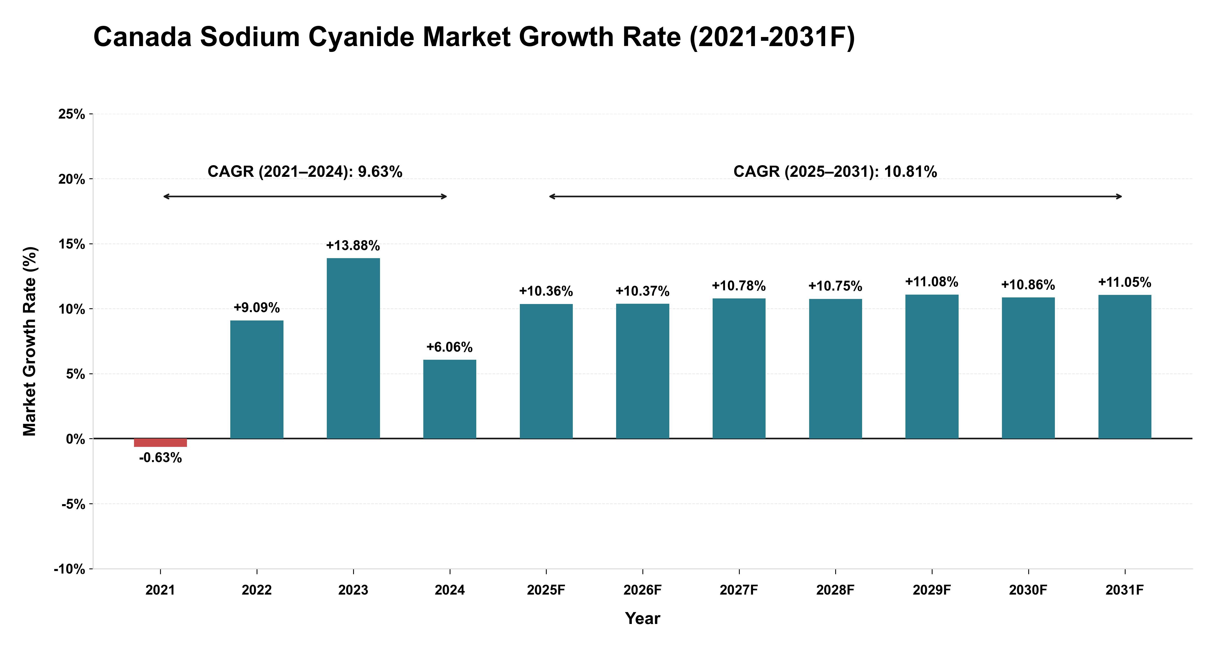 Canada Sodium Cyanide Market Year-wise Growth Rate (2021-2031F)