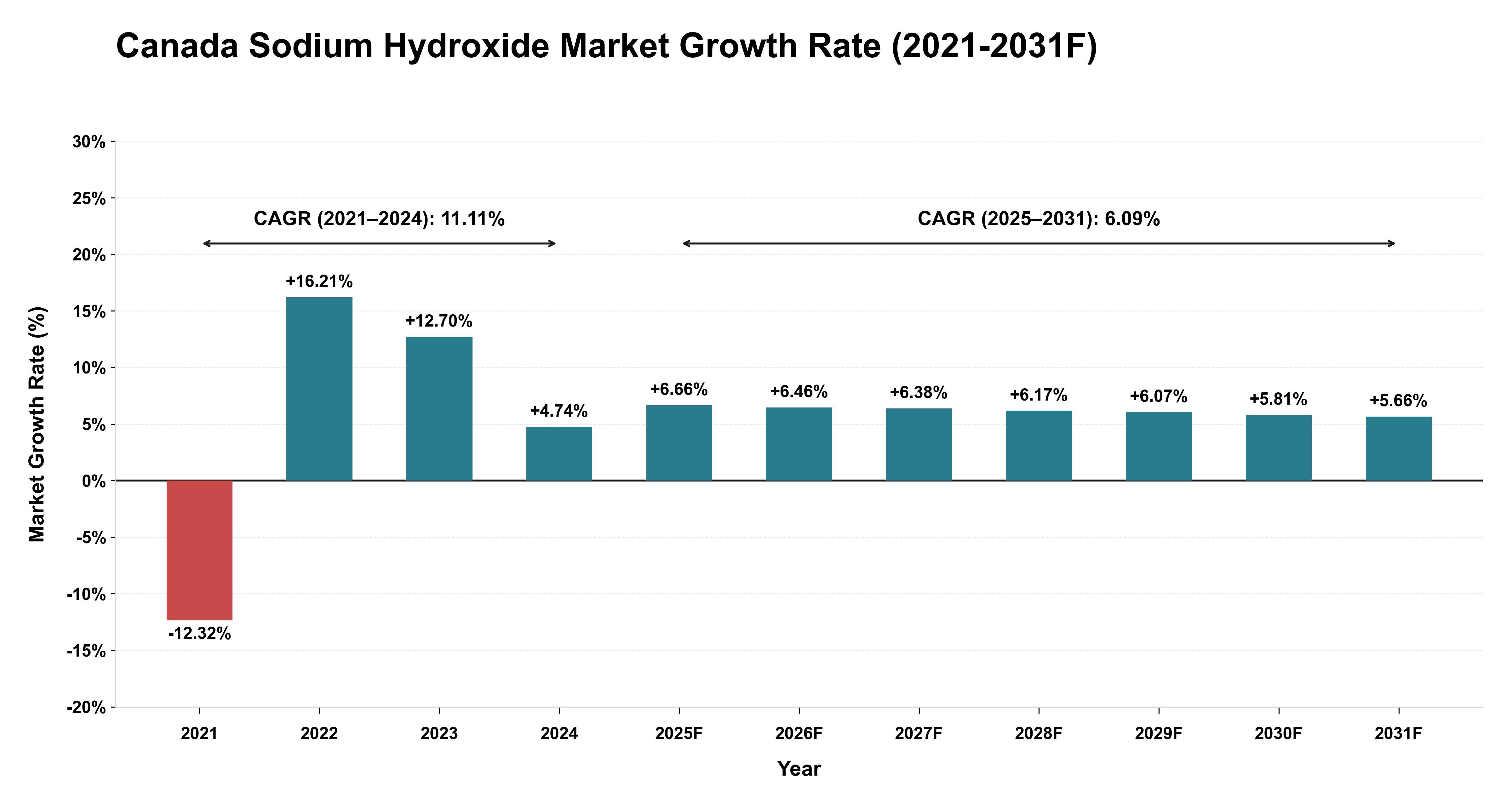 Canada Sodium Hydroxide Market Year-wise Growth Rate (2021-2031F)