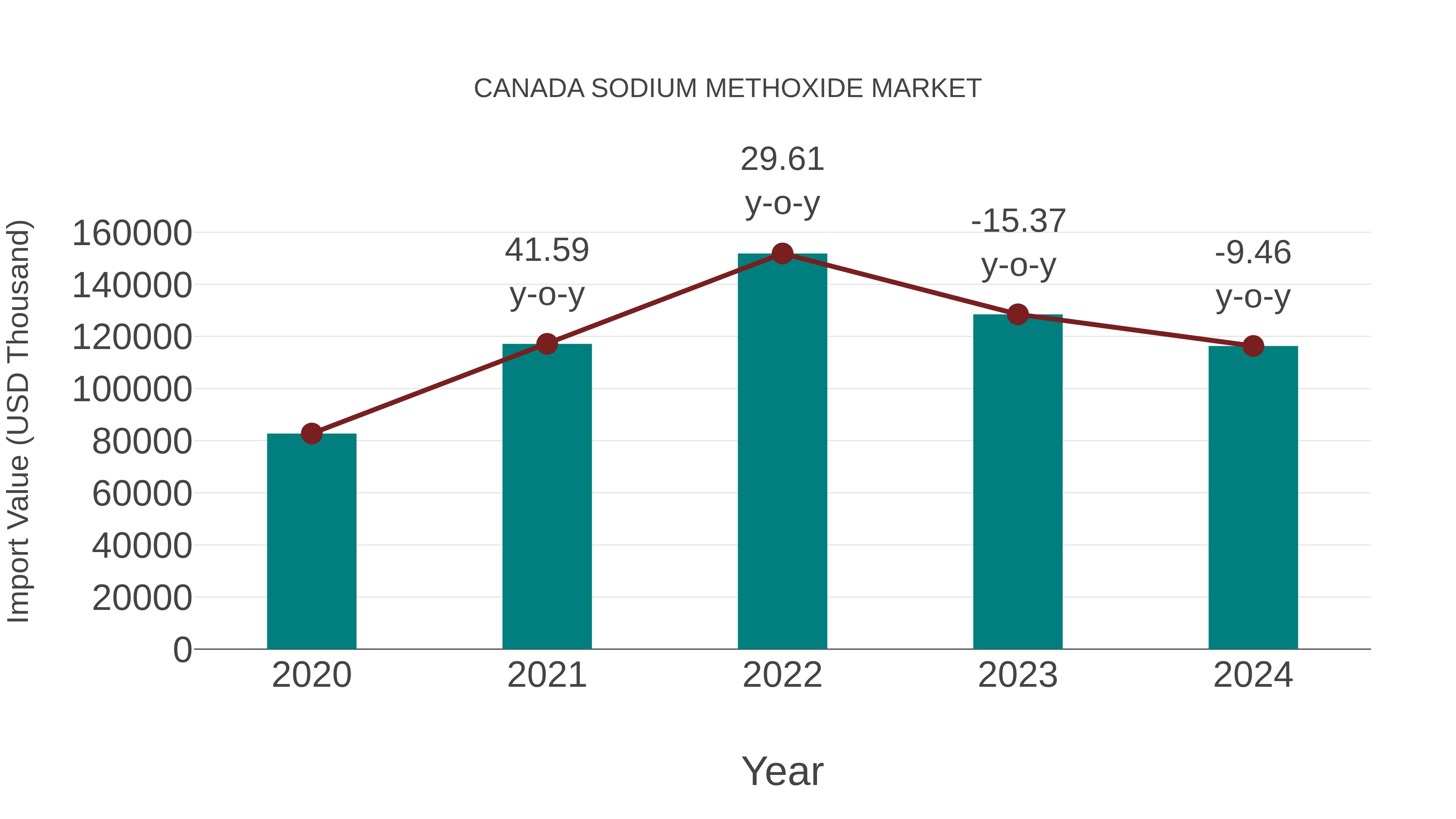  Canada Sodium Methoxide Market: Import Trend Analysis