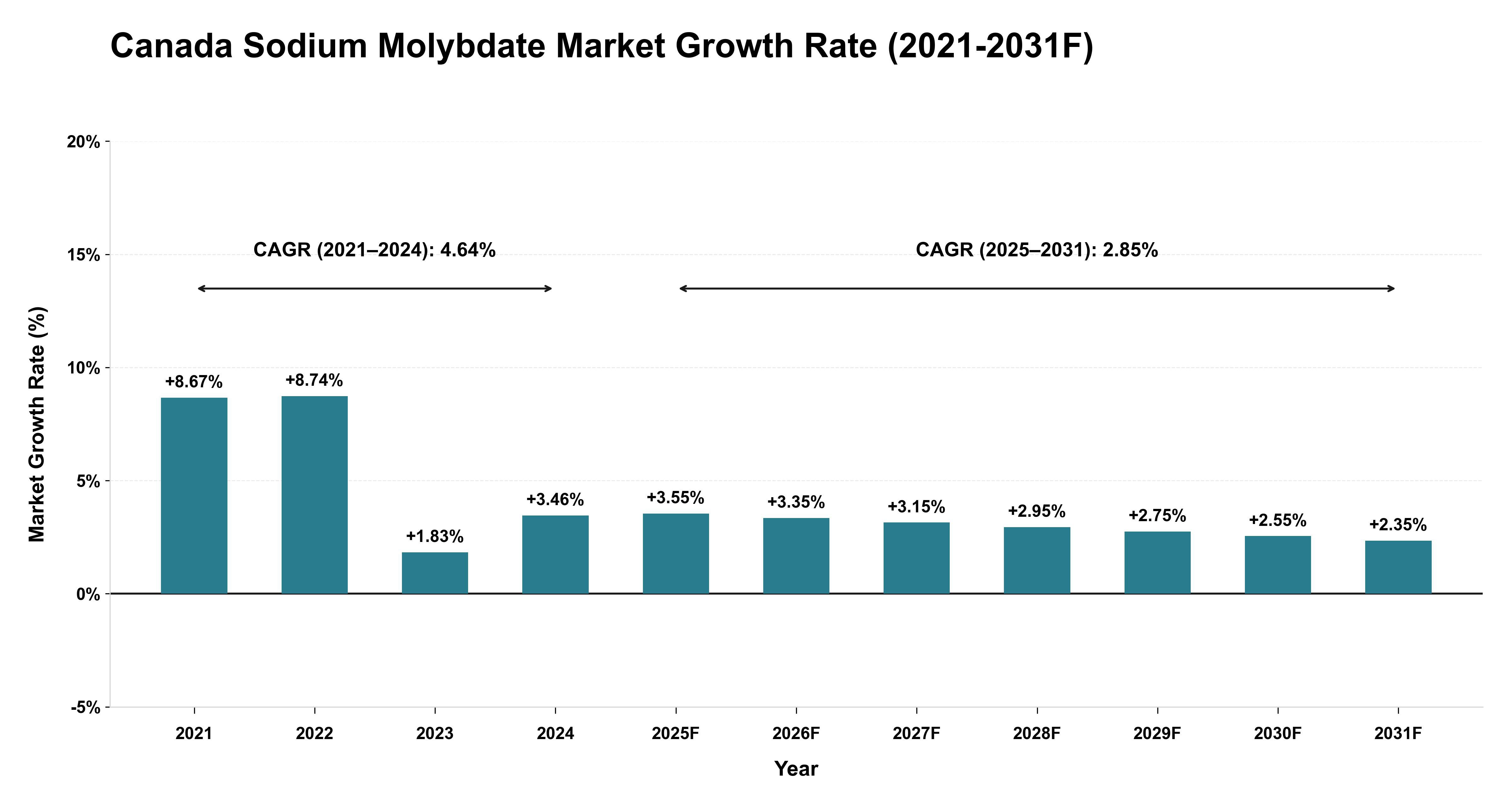 Canada Sodium Molybdate Market Year-wise Growth Rate (2021-2031F)