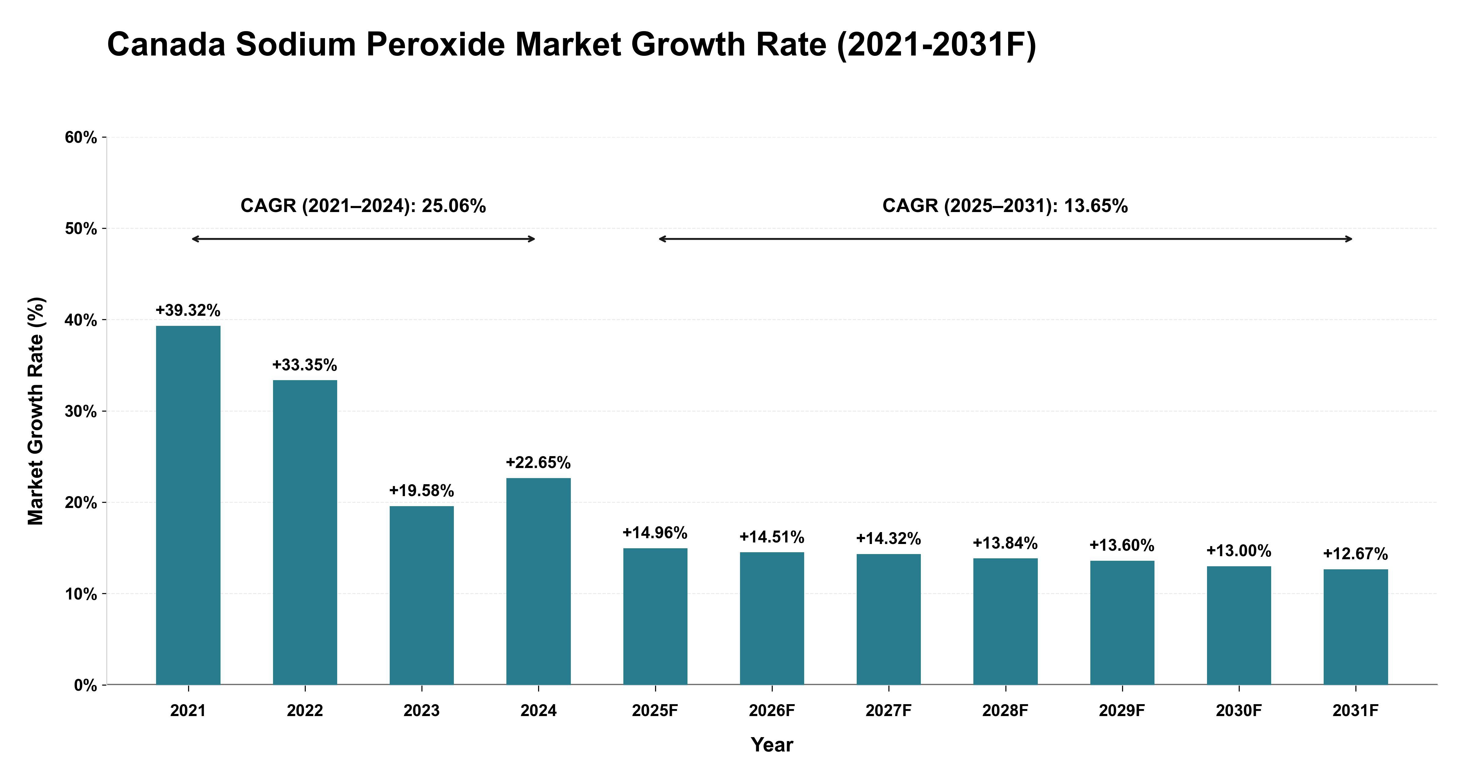 Canada Sodium Peroxide Market Year-wise Growth Rate (2021-2031F)