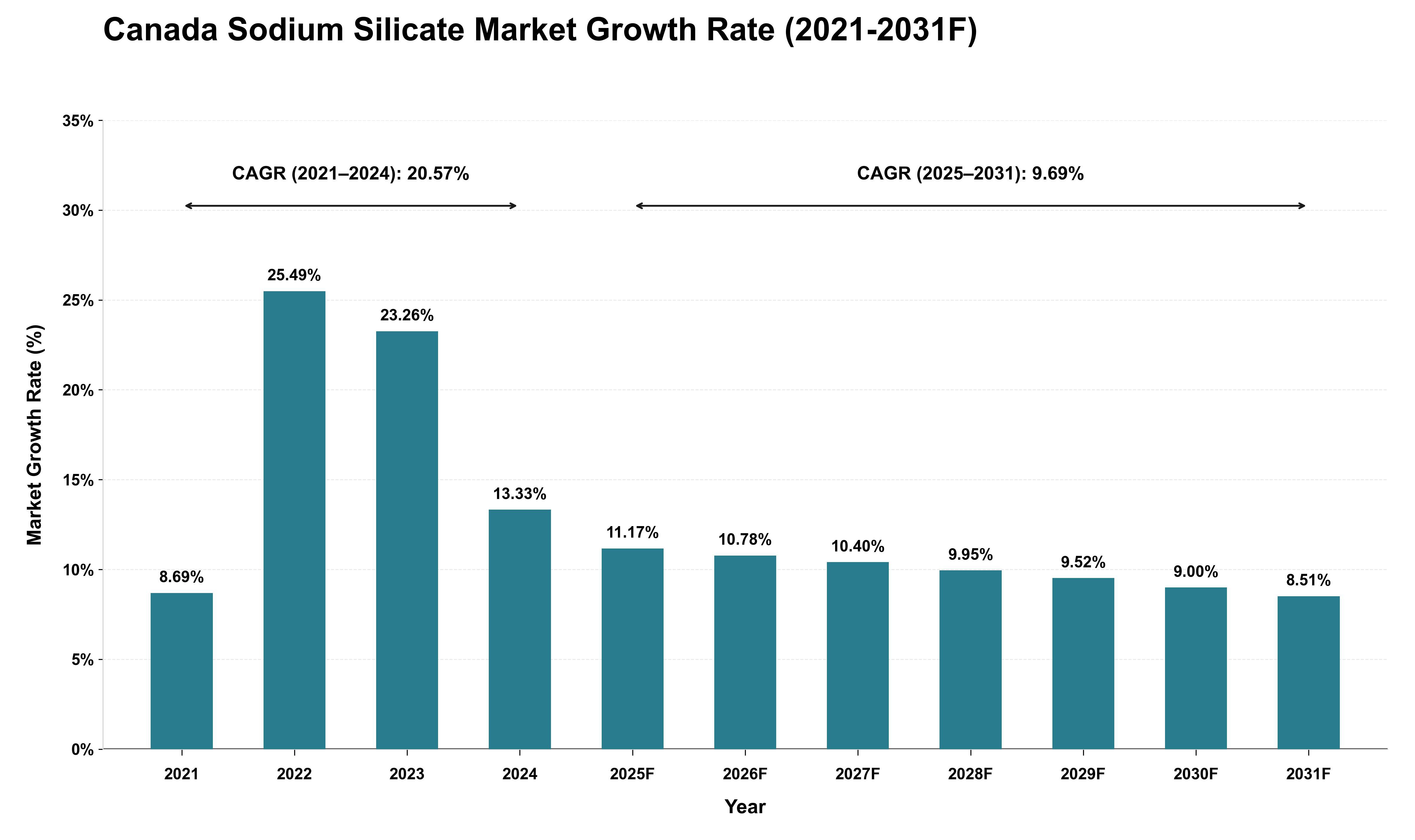 Canada Sodium Silicate Market Growth Rate Analysis (2021 - 2031)