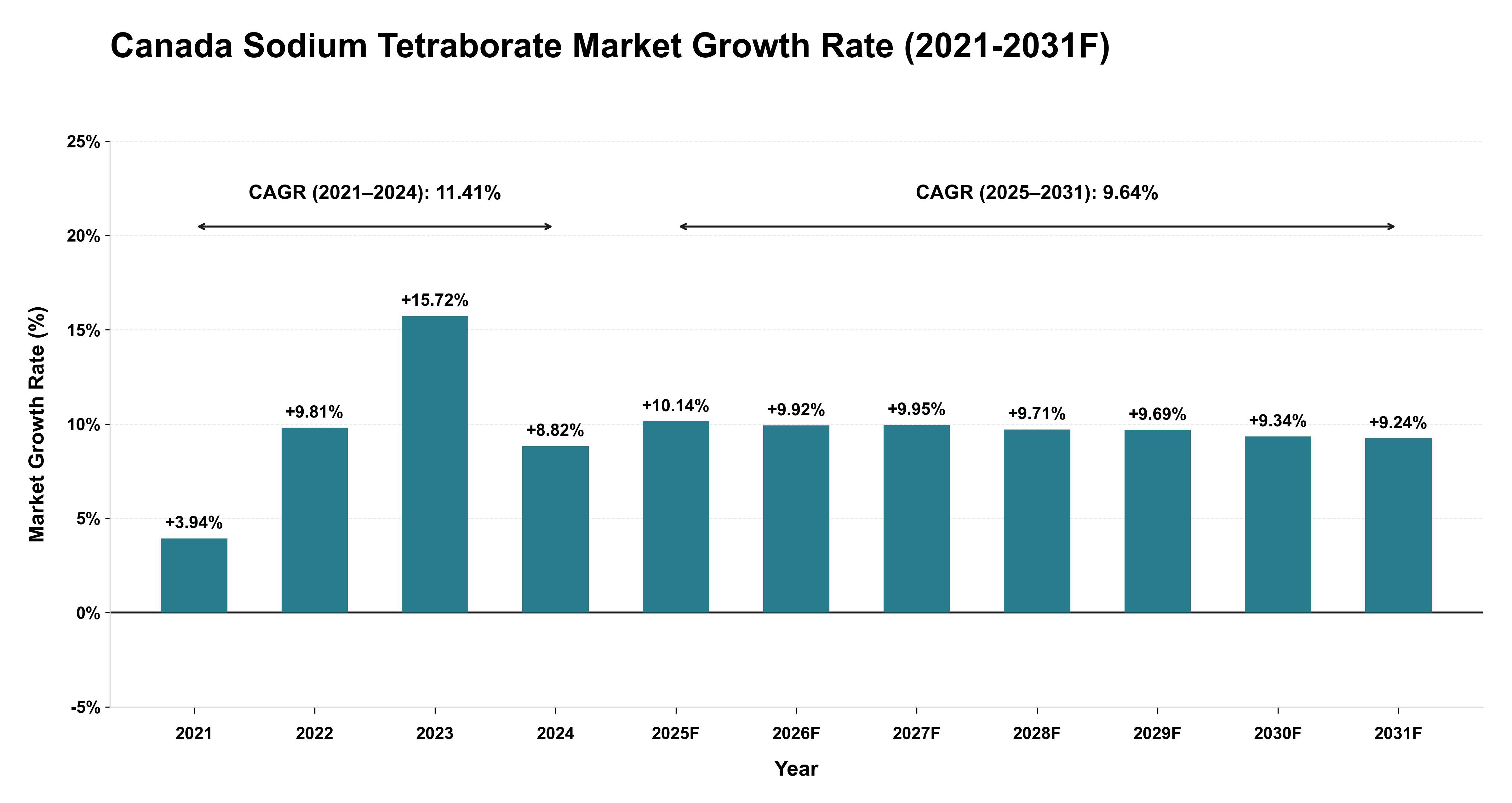 Canada Sodium Tetraborate Market Year-wise Growth Rate (2021-2031F)
