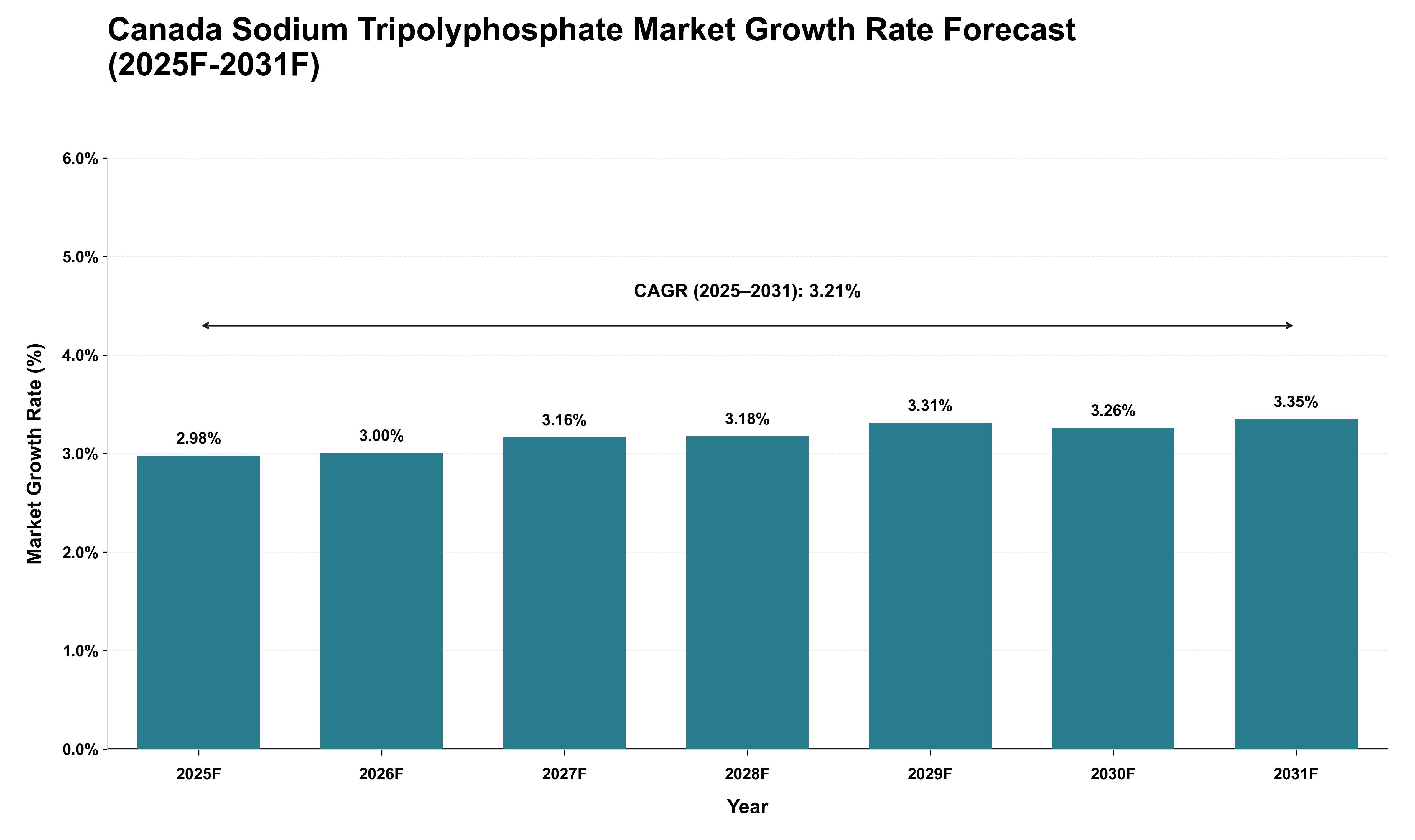Canada Sodium Tripolyphosphate Market Growth Rate Analysis (2025 - 2031)