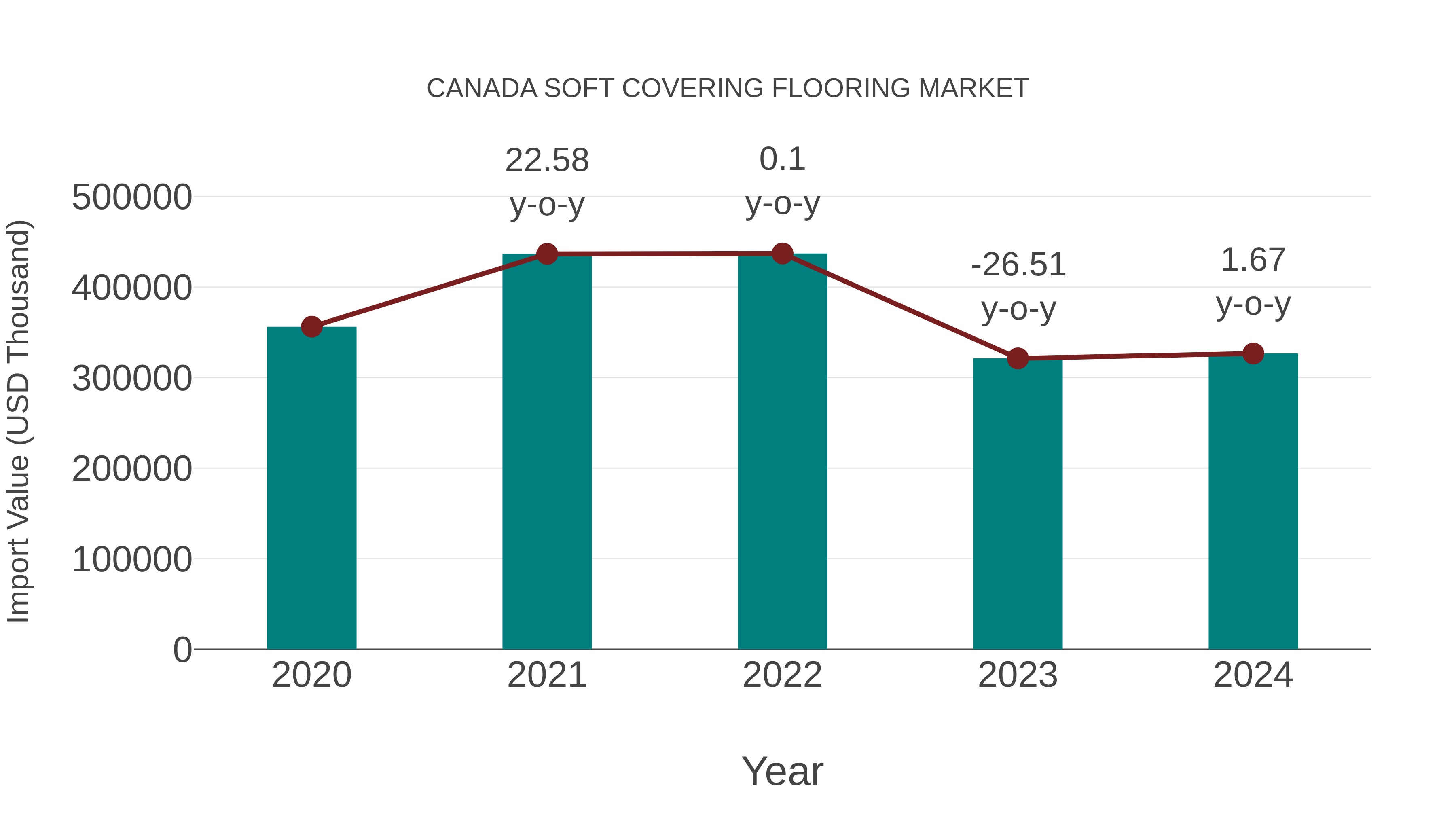  Canada Soft Covering Flooring Market: Import Trend Analysis