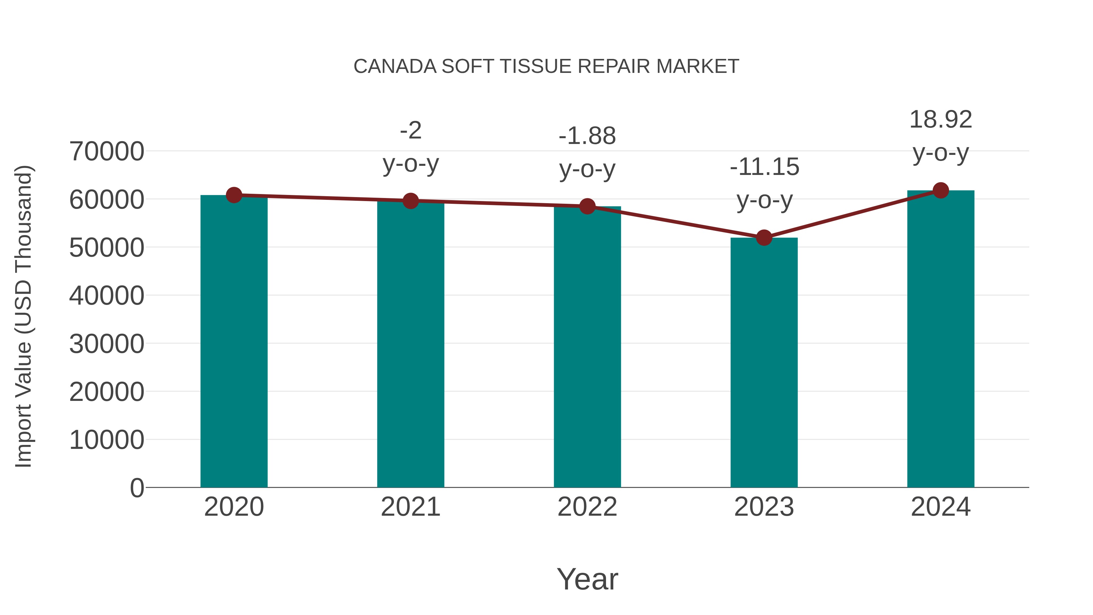  Canada Soft Tissue Repair Market: Import Trend Analysis
