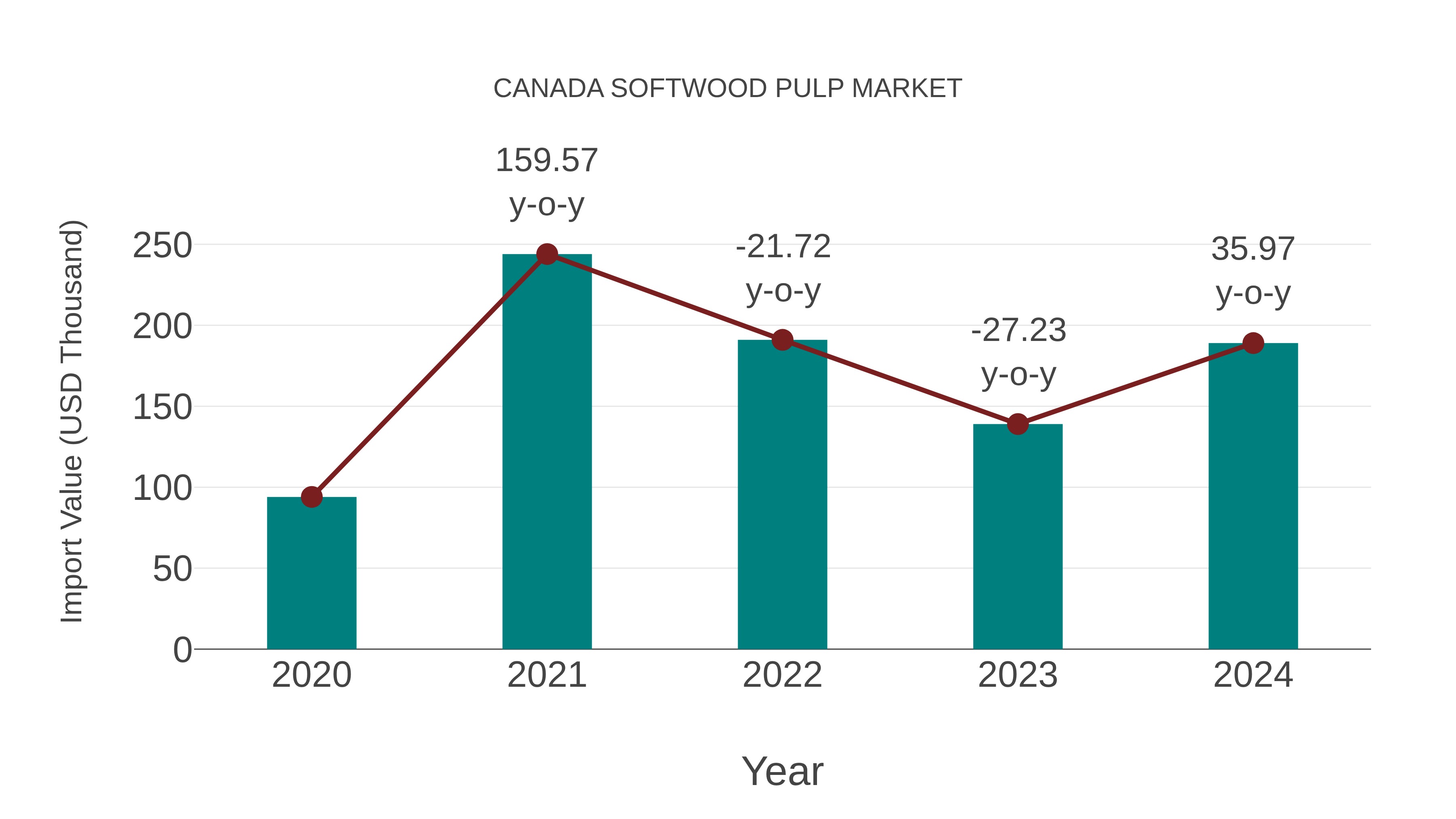  Canada Softwood Pulp Market: Import Trend Analysis