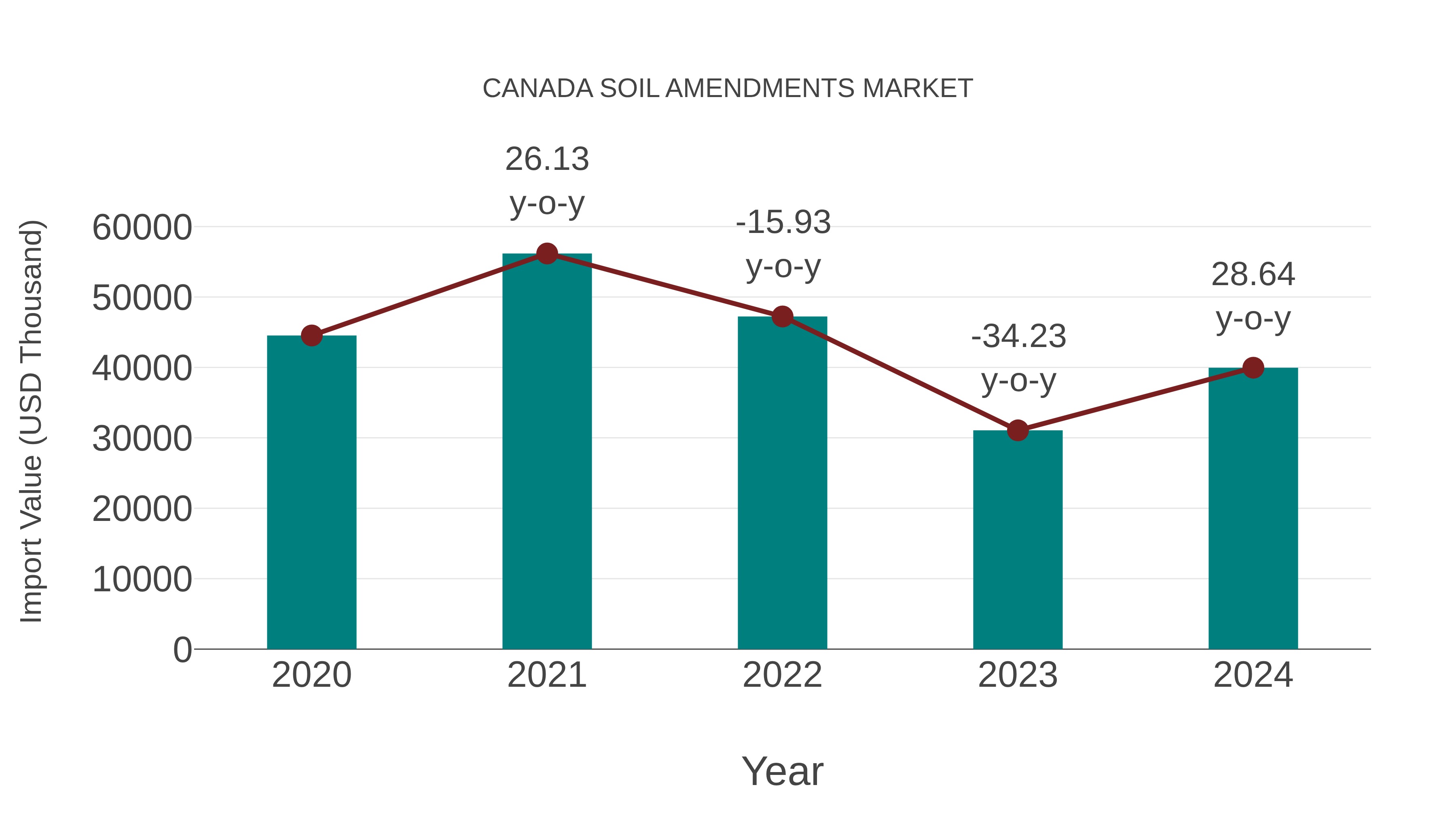  Canada Soil Amendments Market: Import Trend Analysis