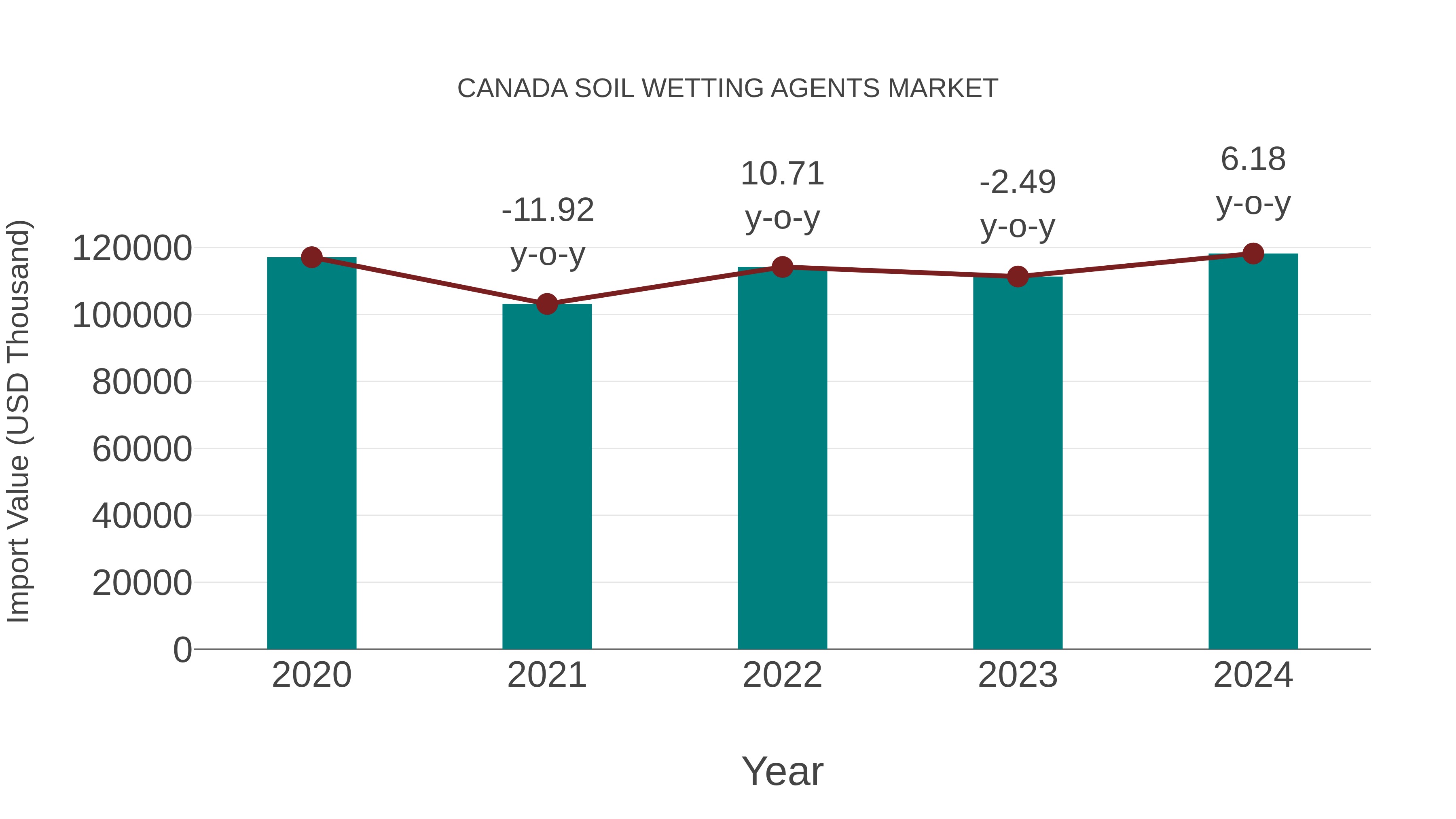  Canada Soil Wetting Agents Market: Import Trend Analysis