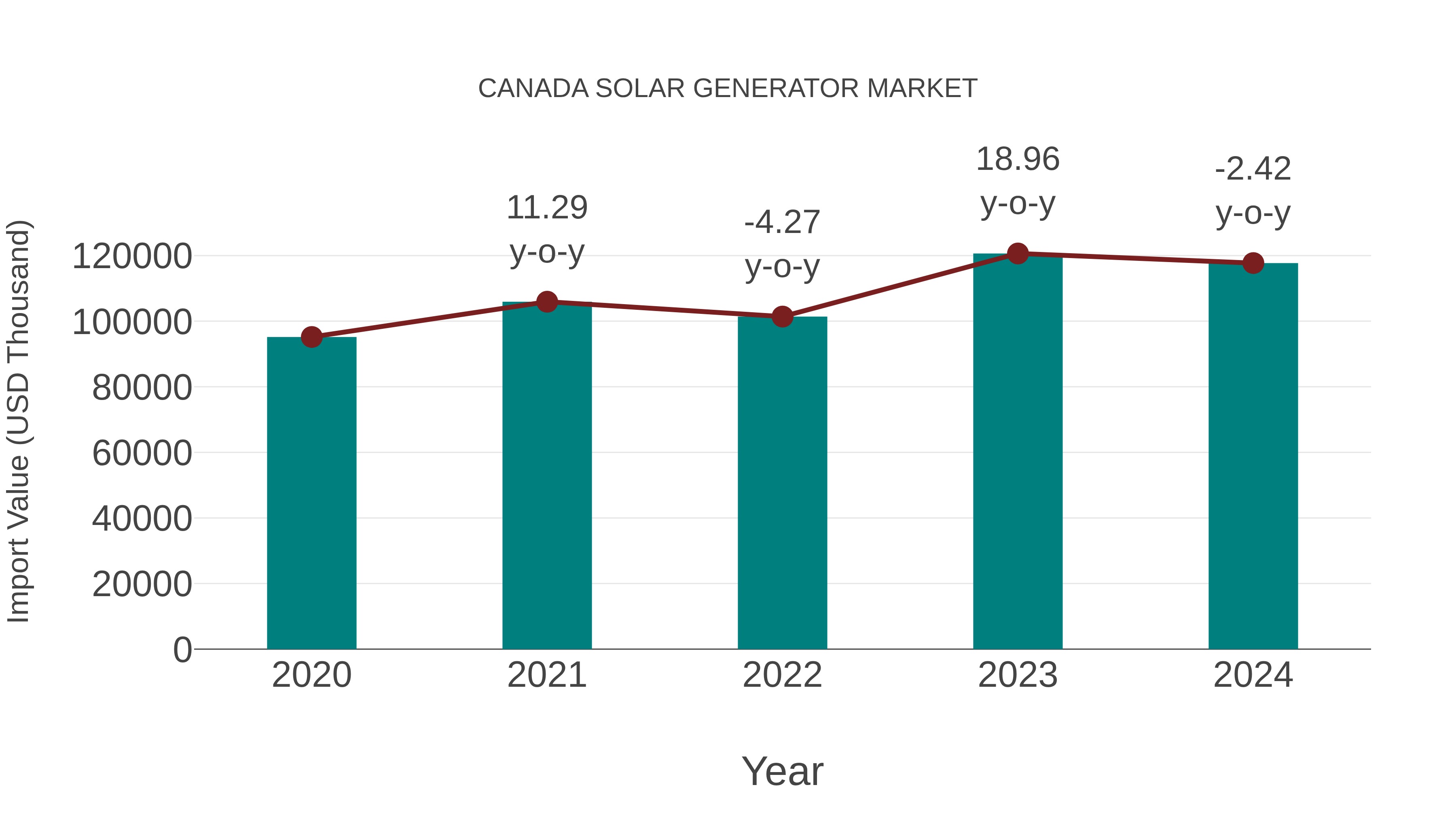  Canada Solar Generator Market: Import Trend Analysis