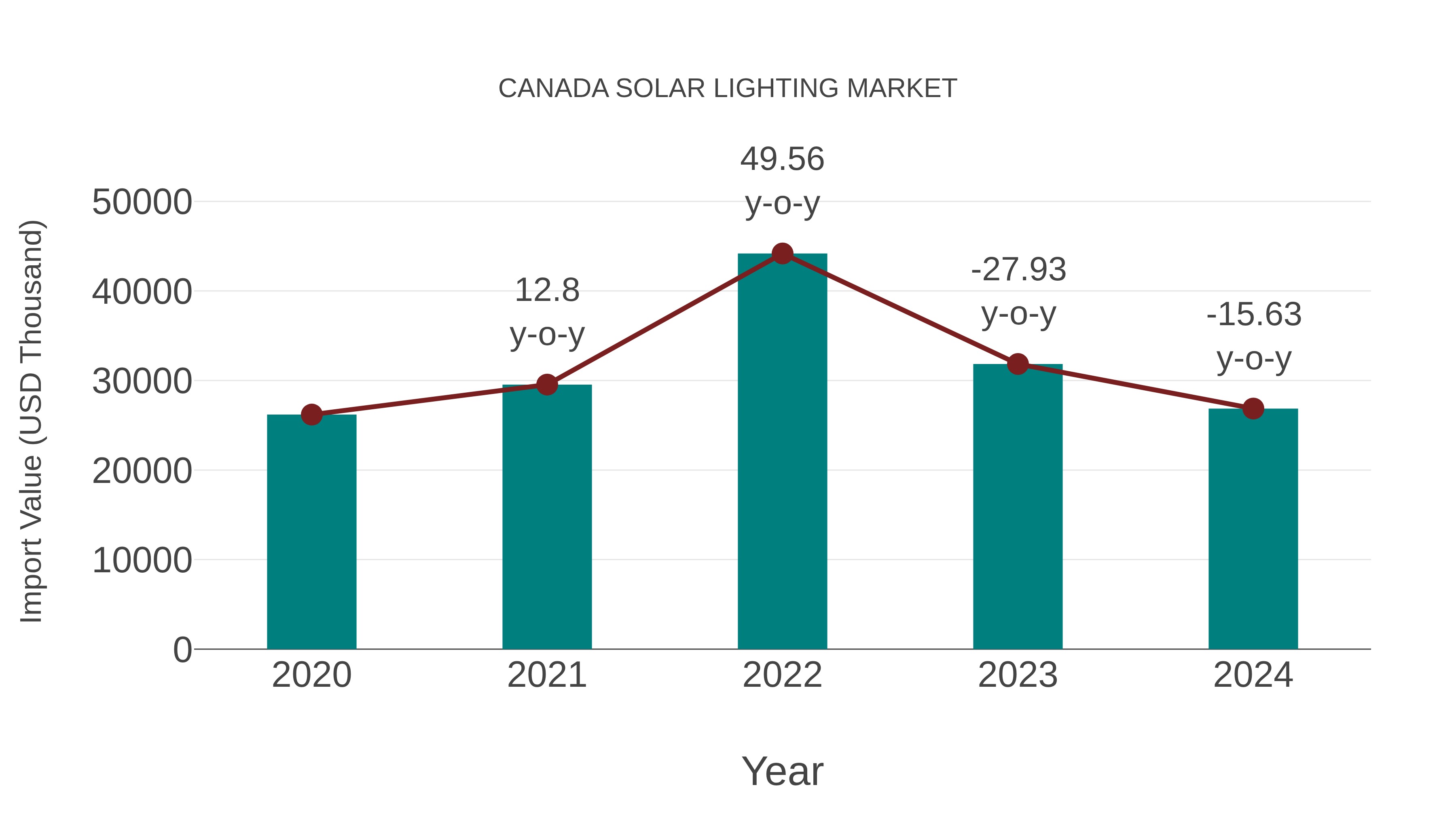  Canada Solar Lighting Market: Import Trend Analysis