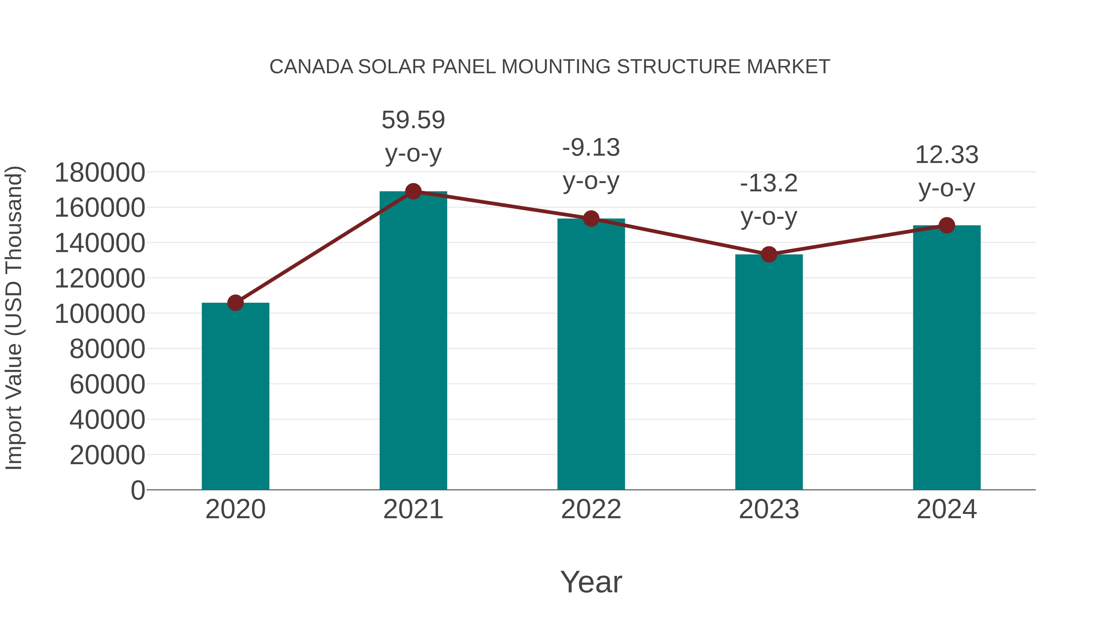 Canada Solar Panel Mounting Structure Market: Import Trend Analysis