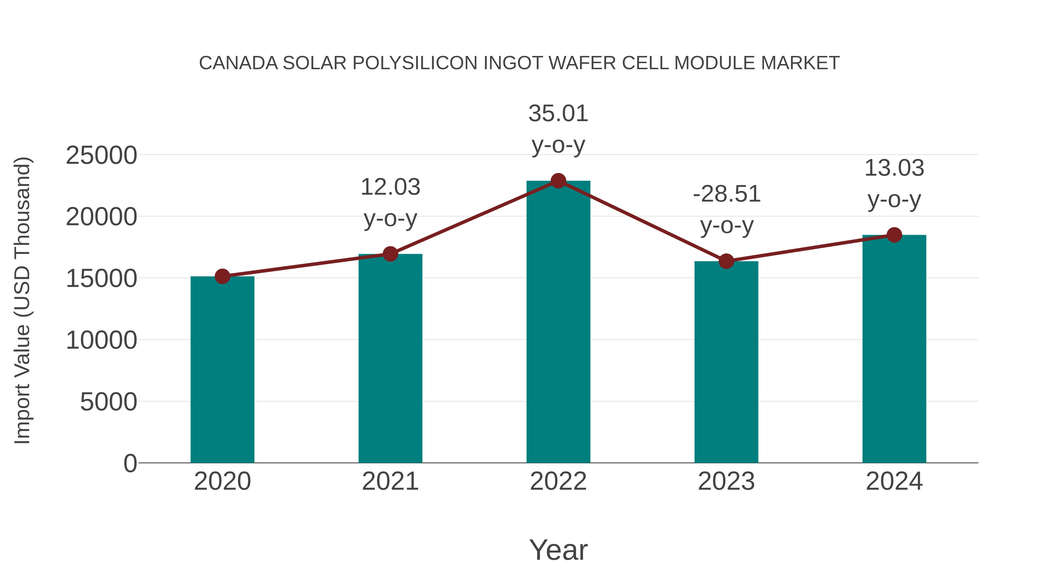  Canada Solar Polysilicon Ingot Wafer Cell Module Market: Import Trend Analysis