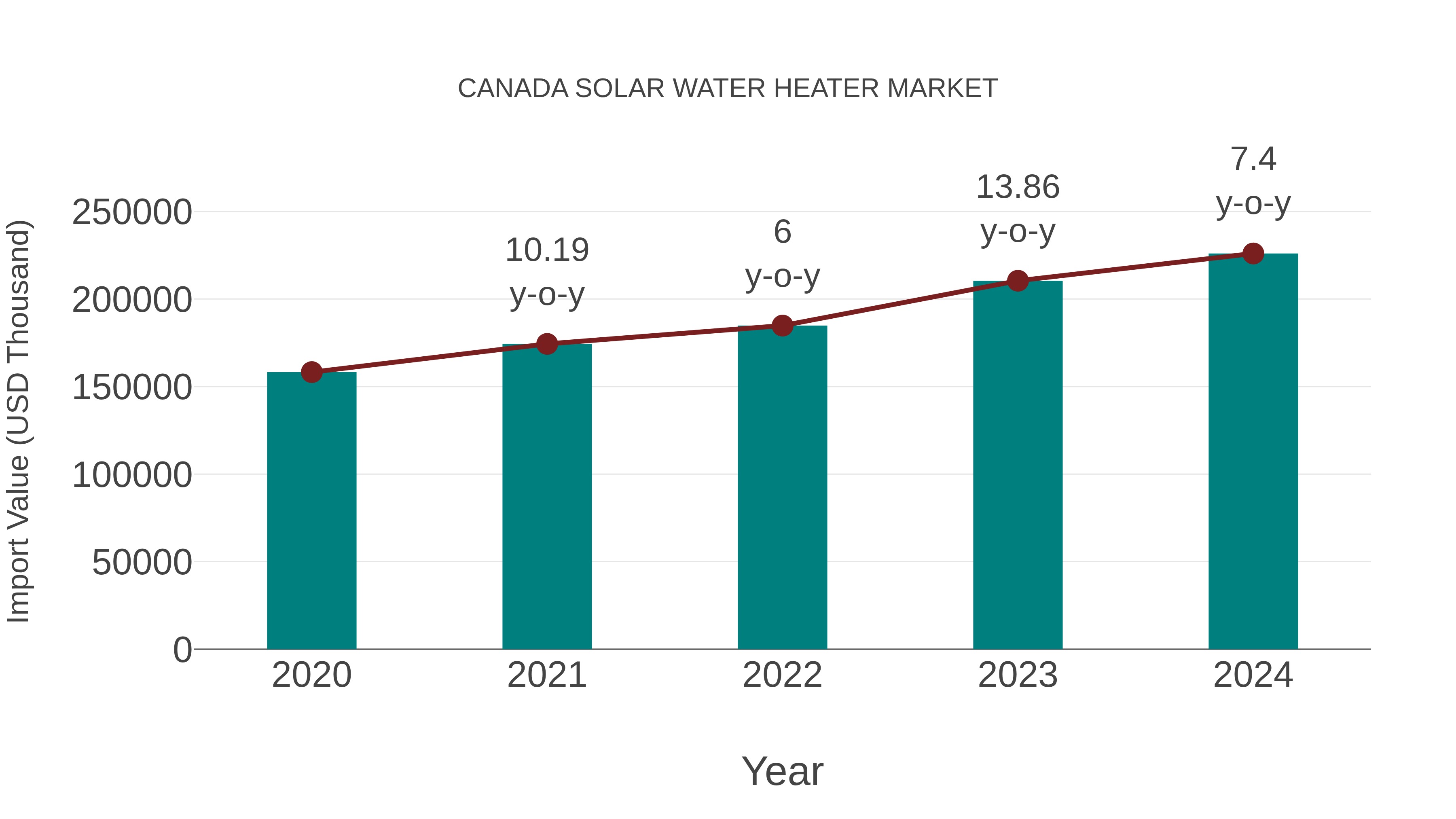 Canada Solar Water Heater Market: Import Trend Analysis