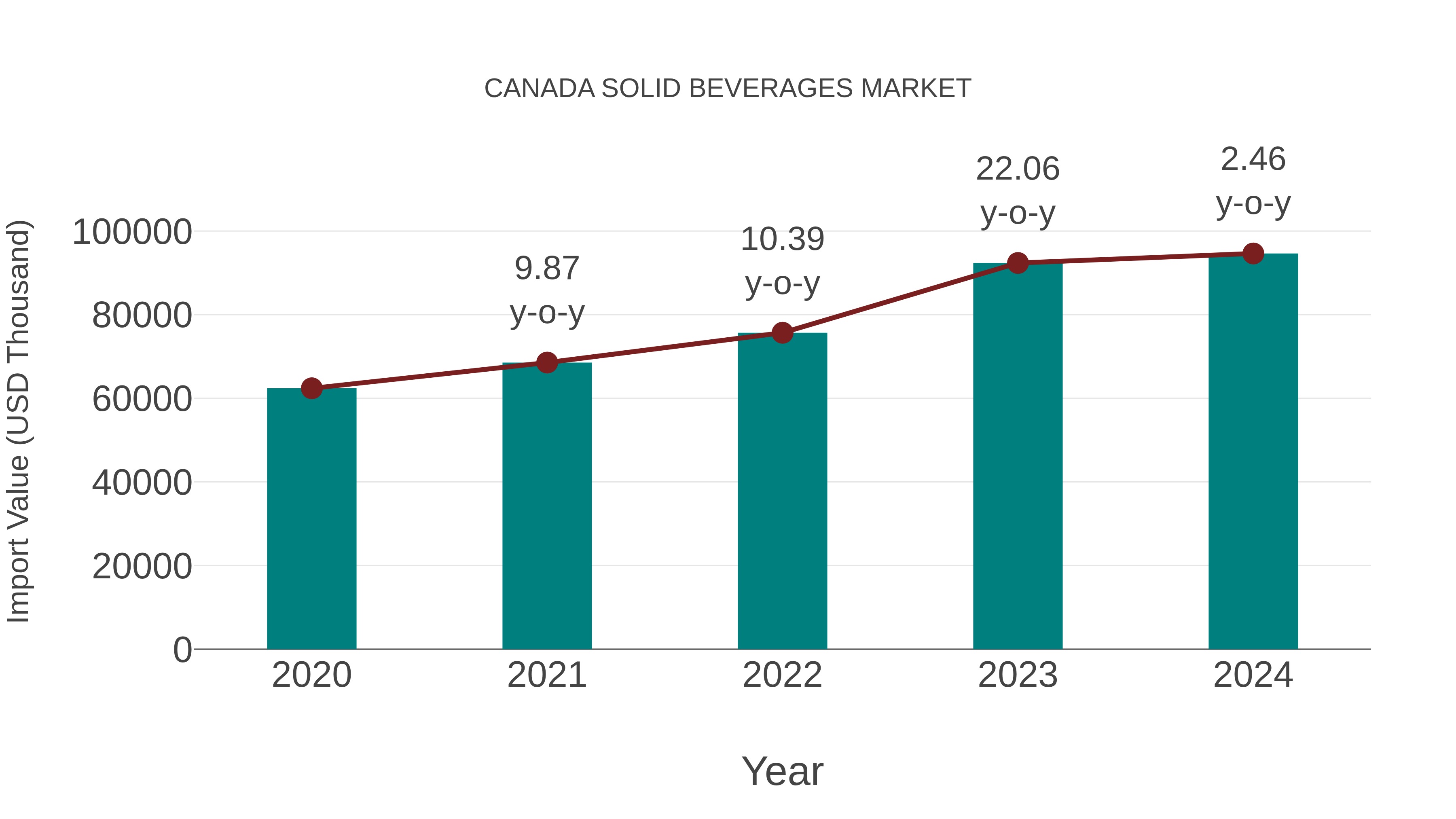  Canada Solid Beverages Market: Import Trend Analysis