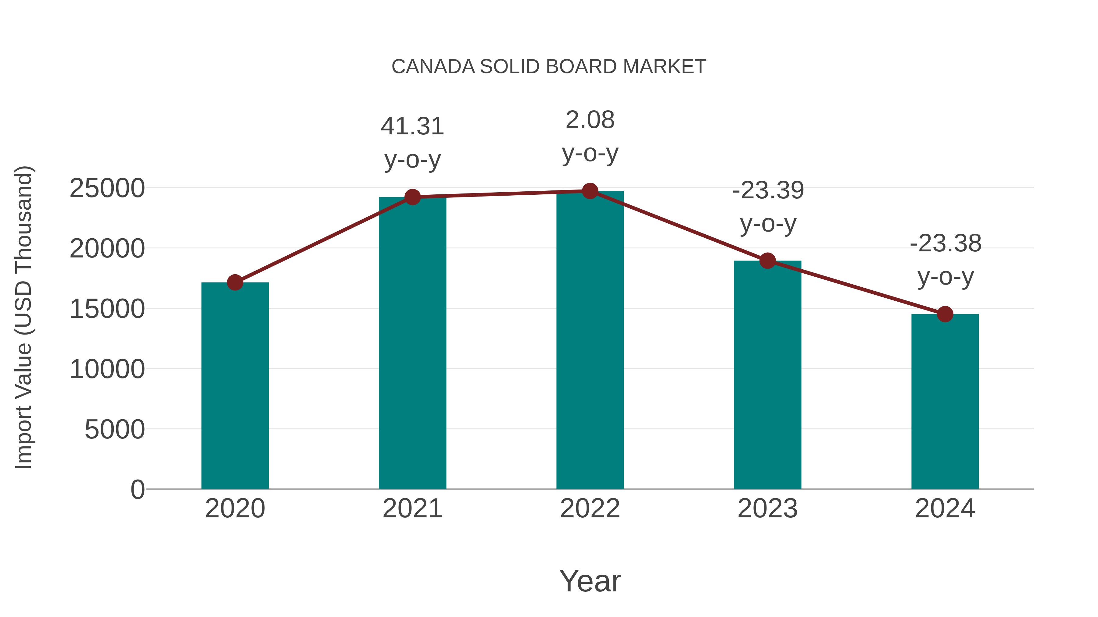  Canada Solid Board Market: Import Trend Analysis