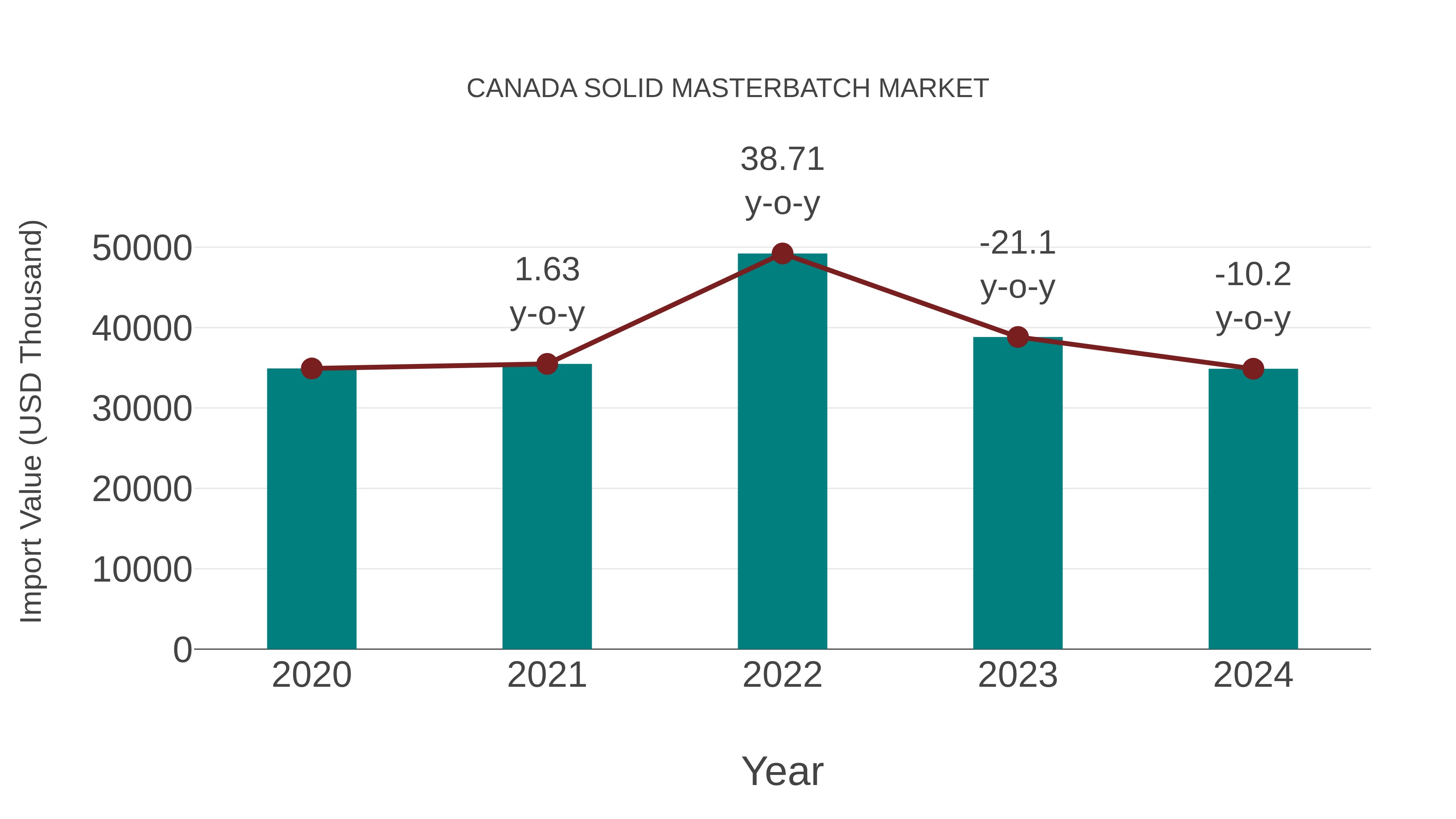  Canada Solid Masterbatch Market: Import Trend Analysis