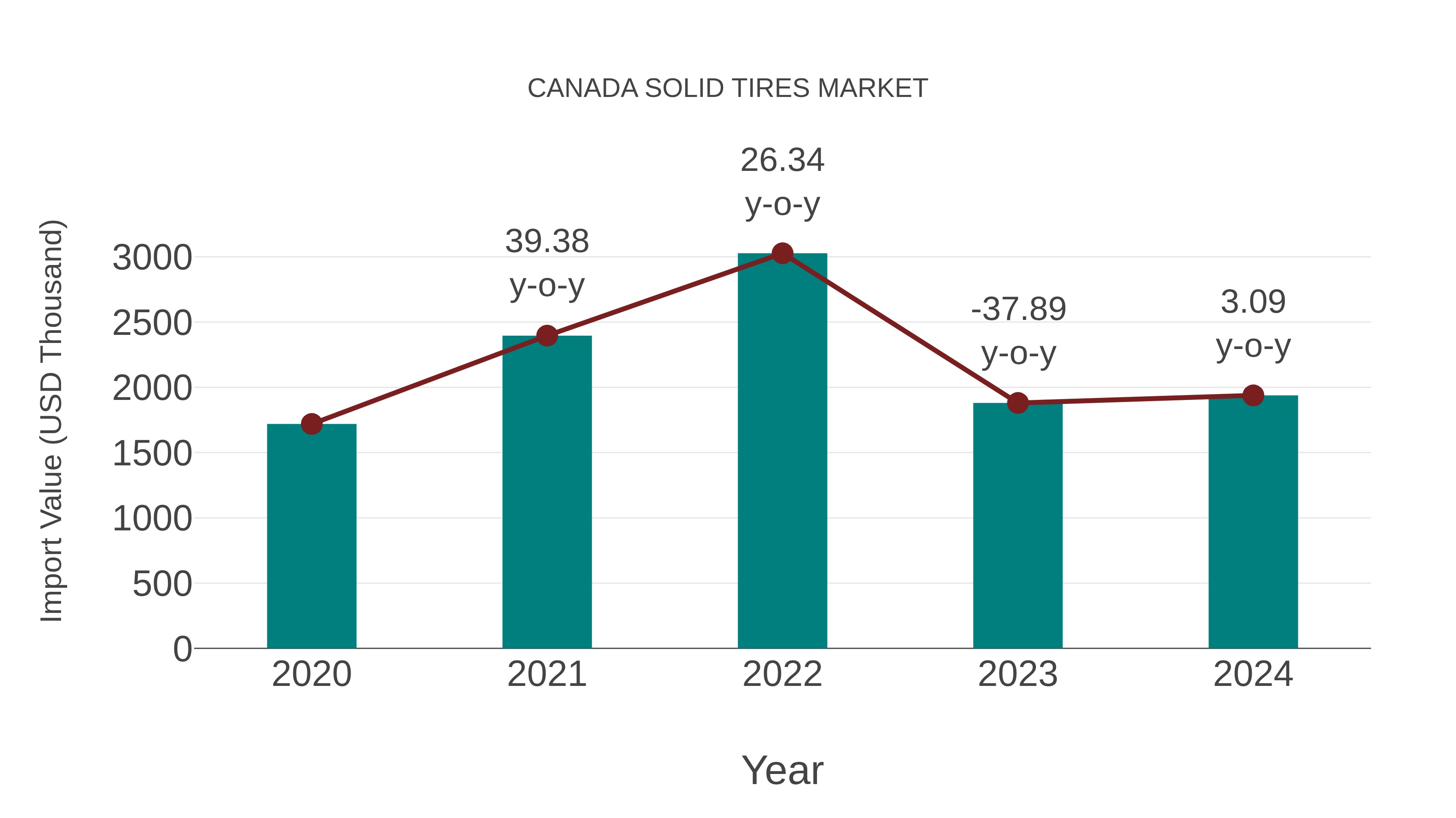  Canada Solid Tires Market: Import Trend Analysis