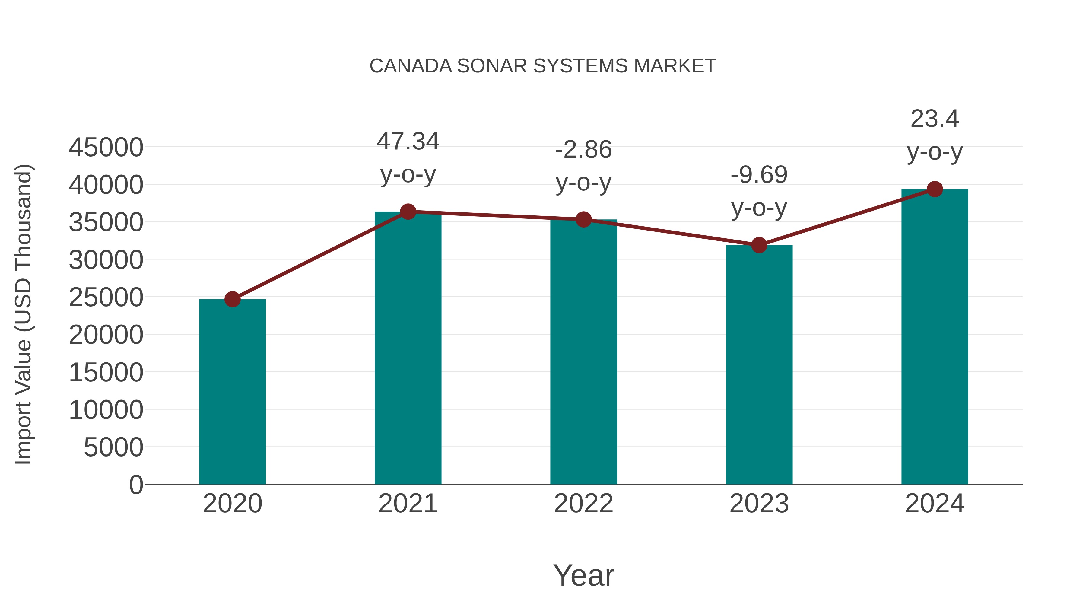  Canada Sonar Systems Market: Import Trend Analysis