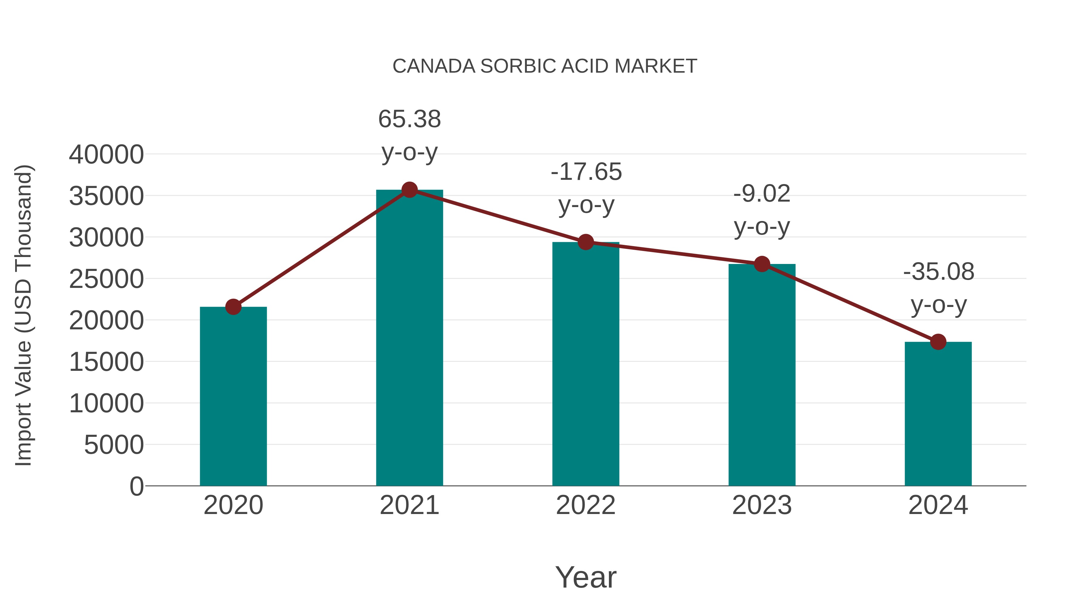  Canada Sorbic Acid Market: Import Trend Analysis