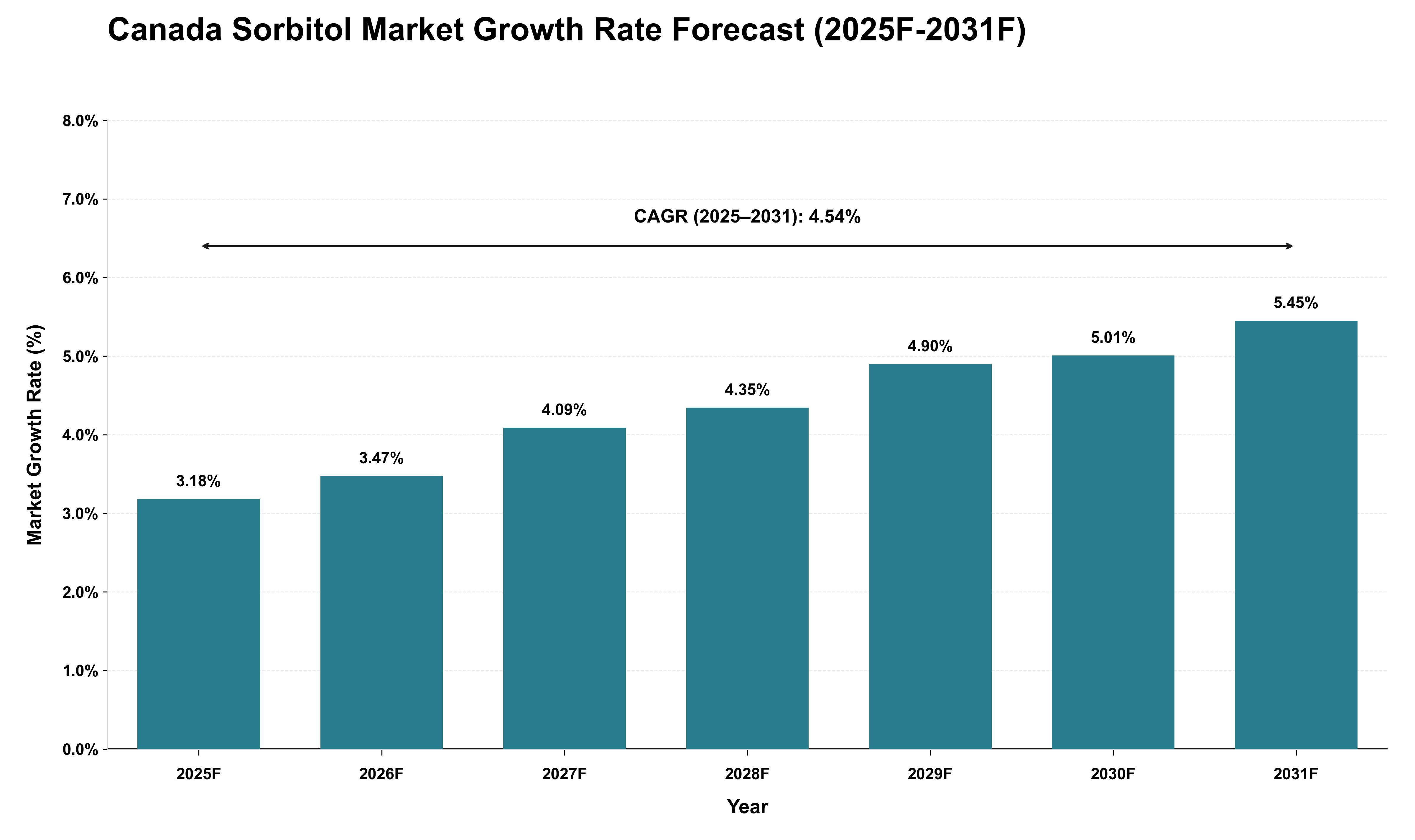 Canada Sorbitol Market Growth Rate Analysis (2025 - 2031)