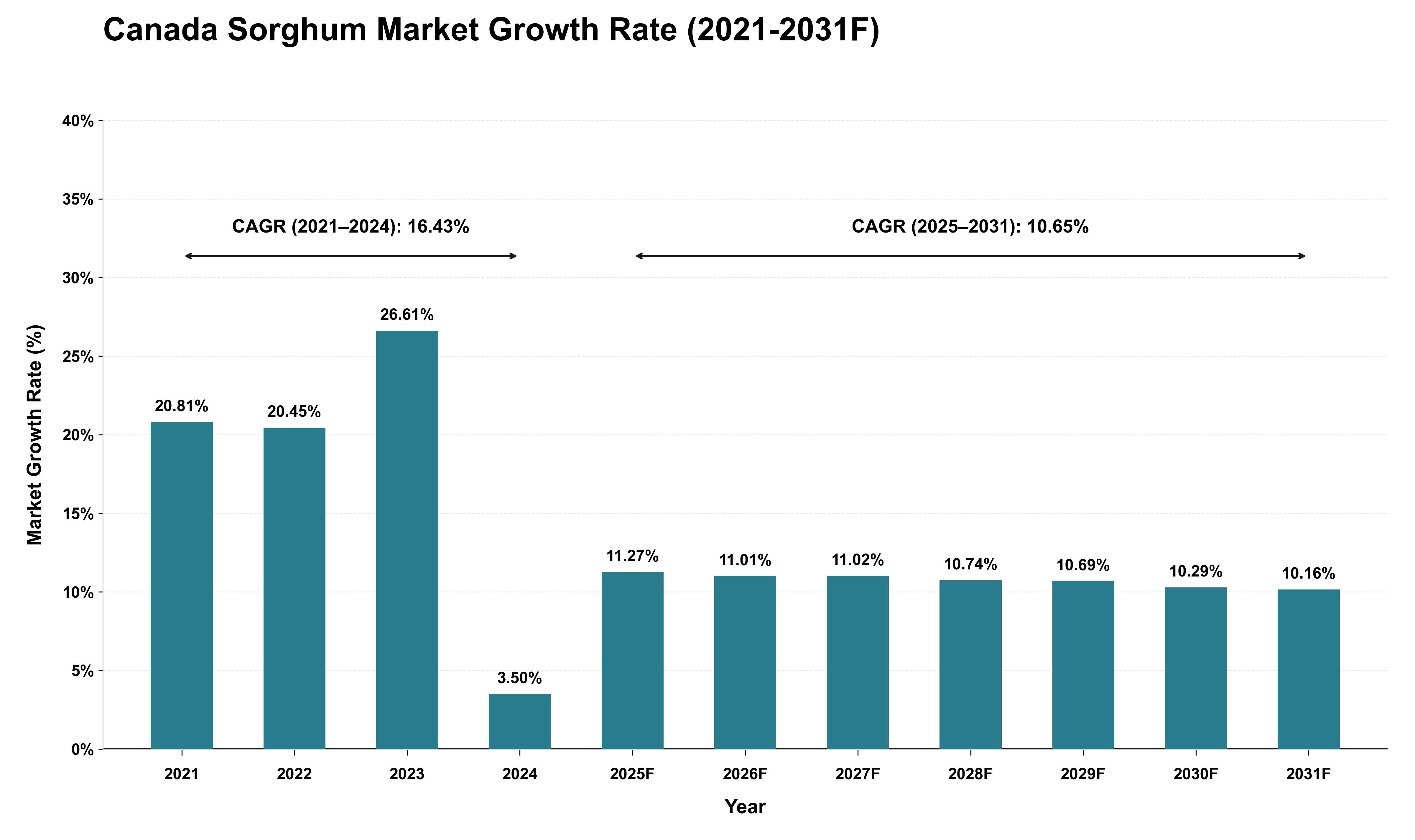 Canada Sorghum Market Growth Rate Analysis (2021 - 2031)