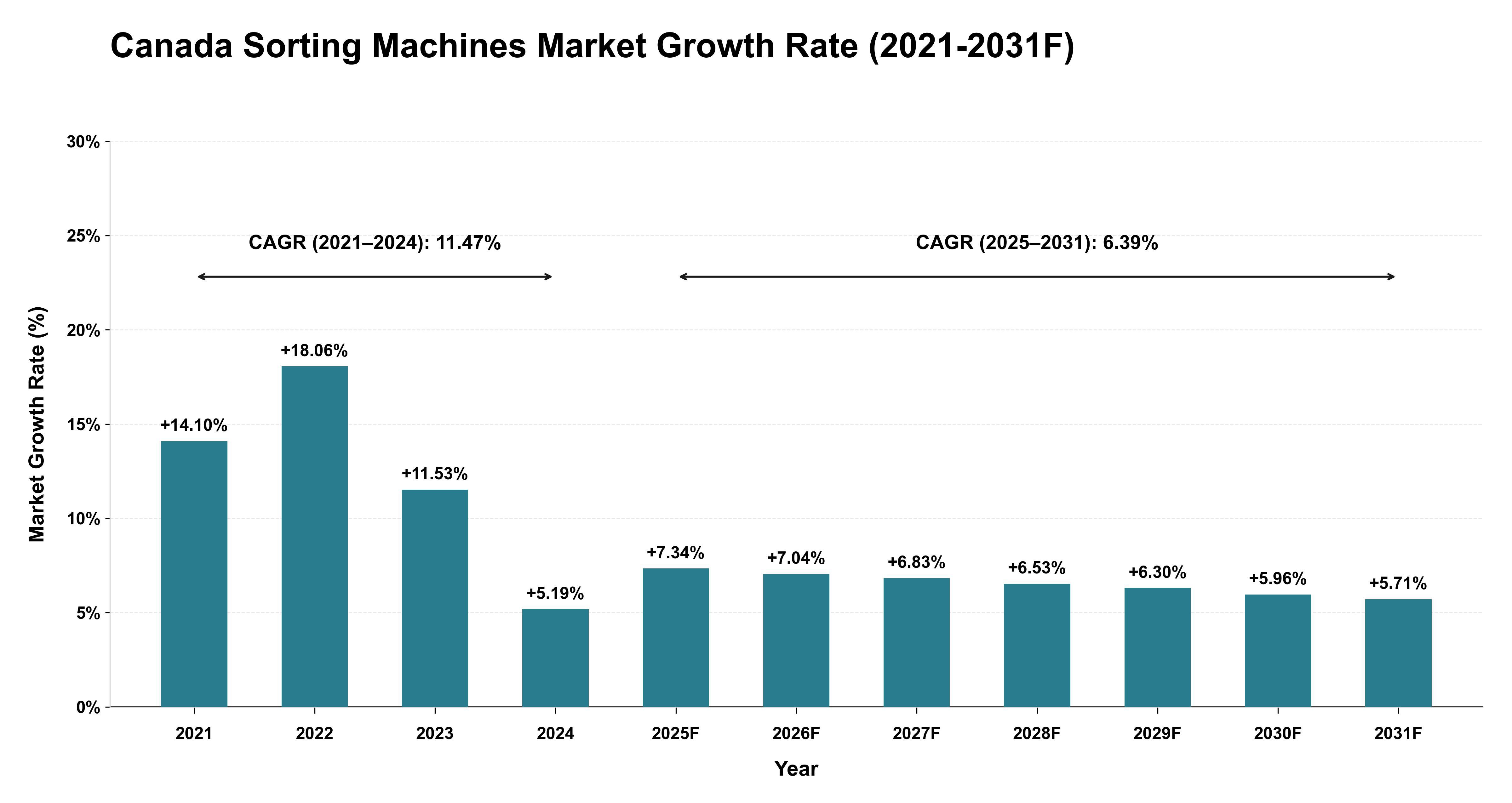 Canada Sorting Machines Market Year-wise Growth Rate (2021-2031F)