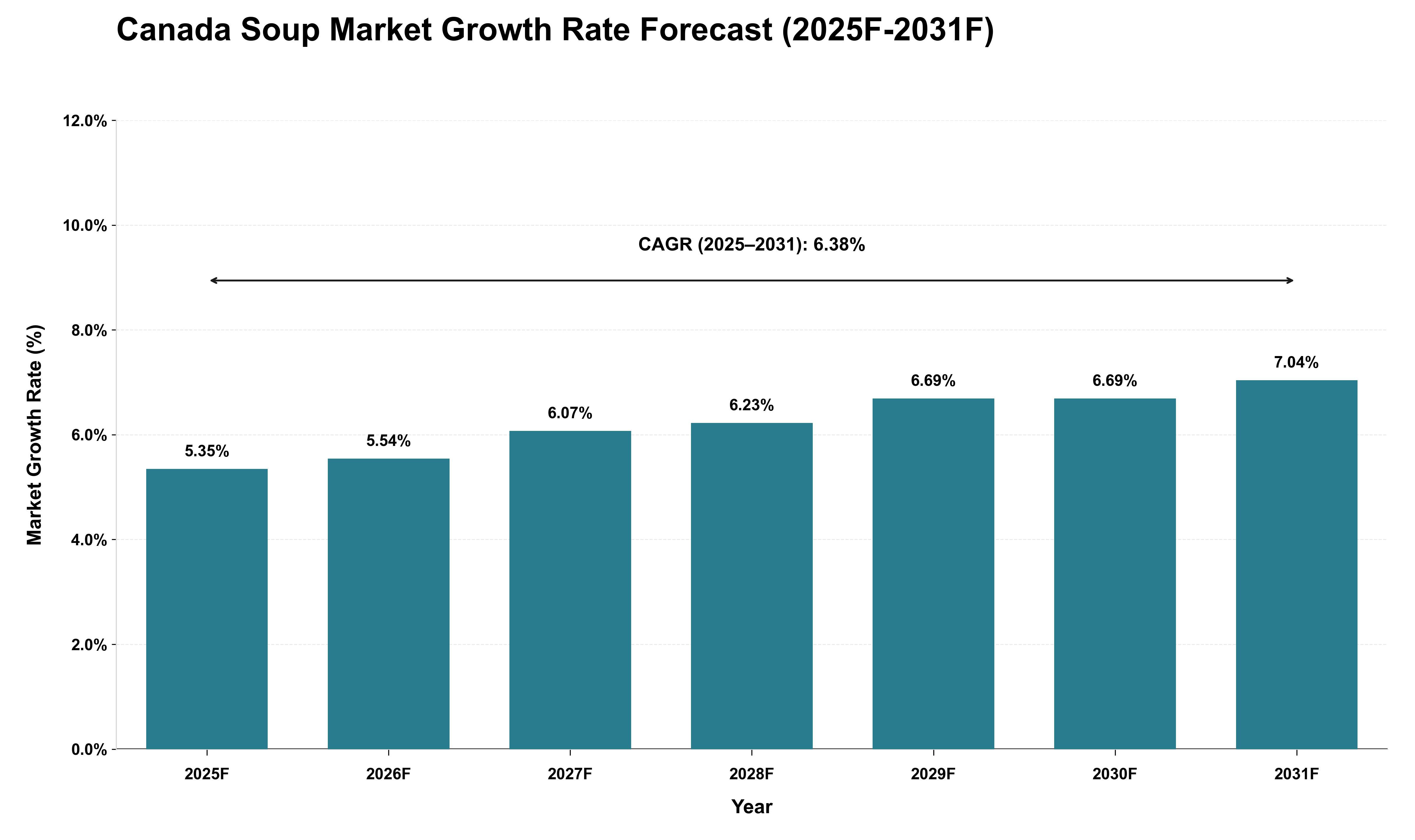 Canada Soup Market Growth Rate Analysis (2025 - 2031)