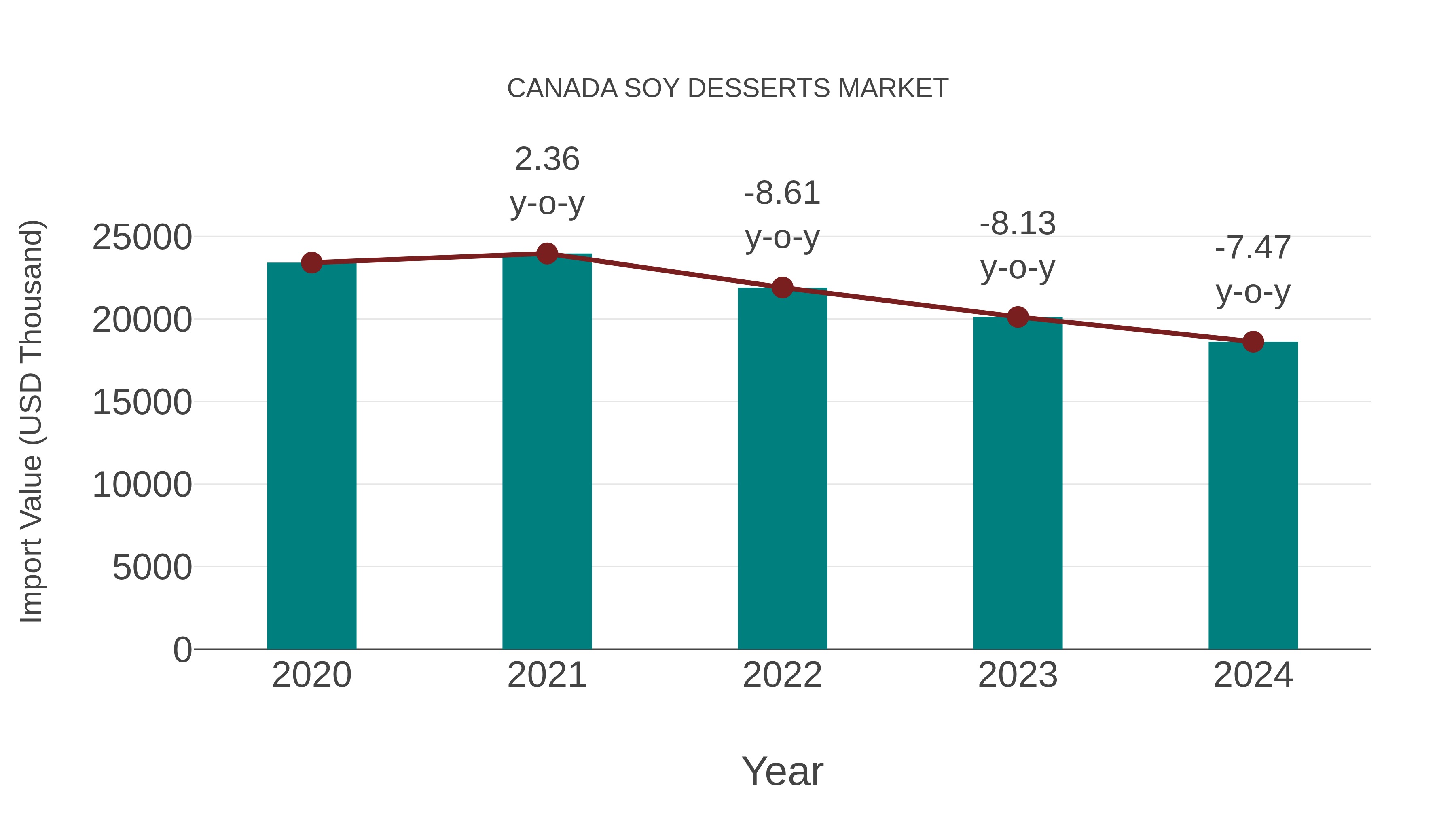 Canada Soy Desserts Market: Import Trend Analysis