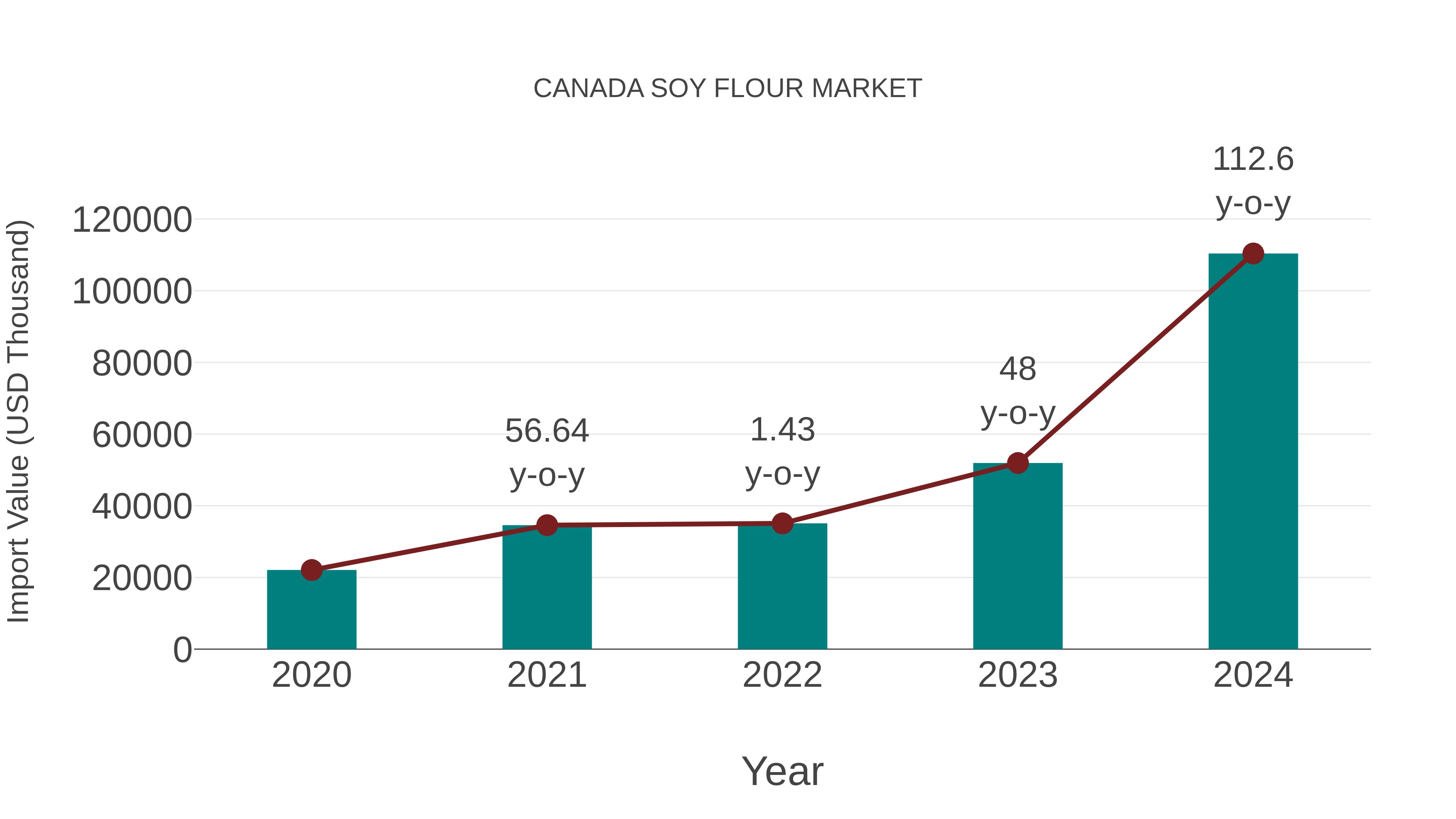 Canada Soy Flour Market: Import Trend Analysis