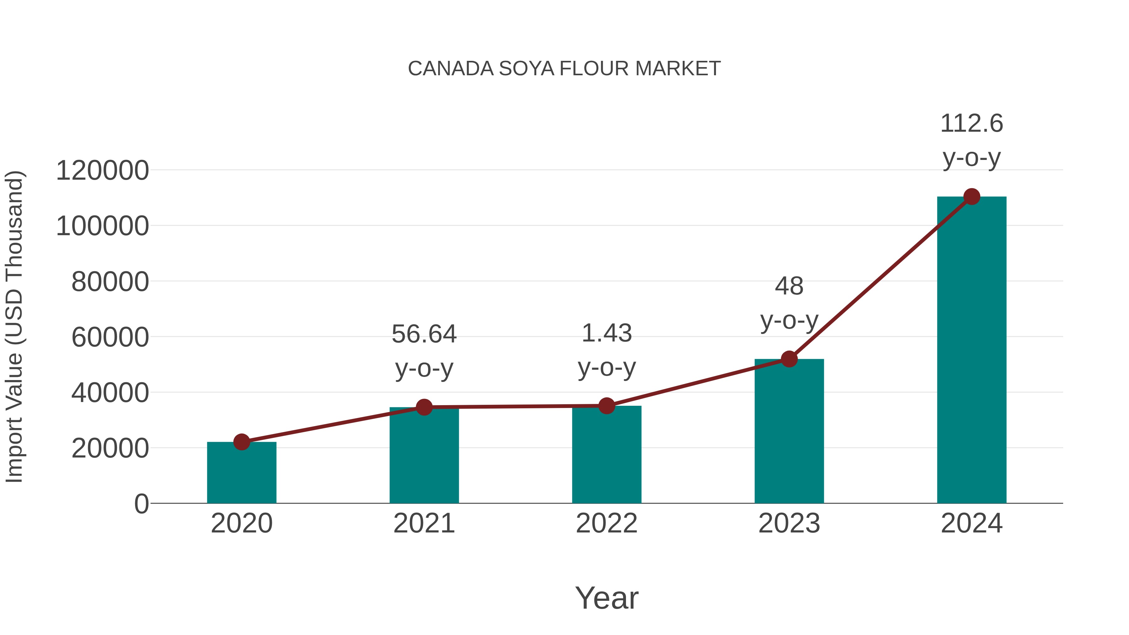  Canada Soya Flour Market: Import Trend Analysis