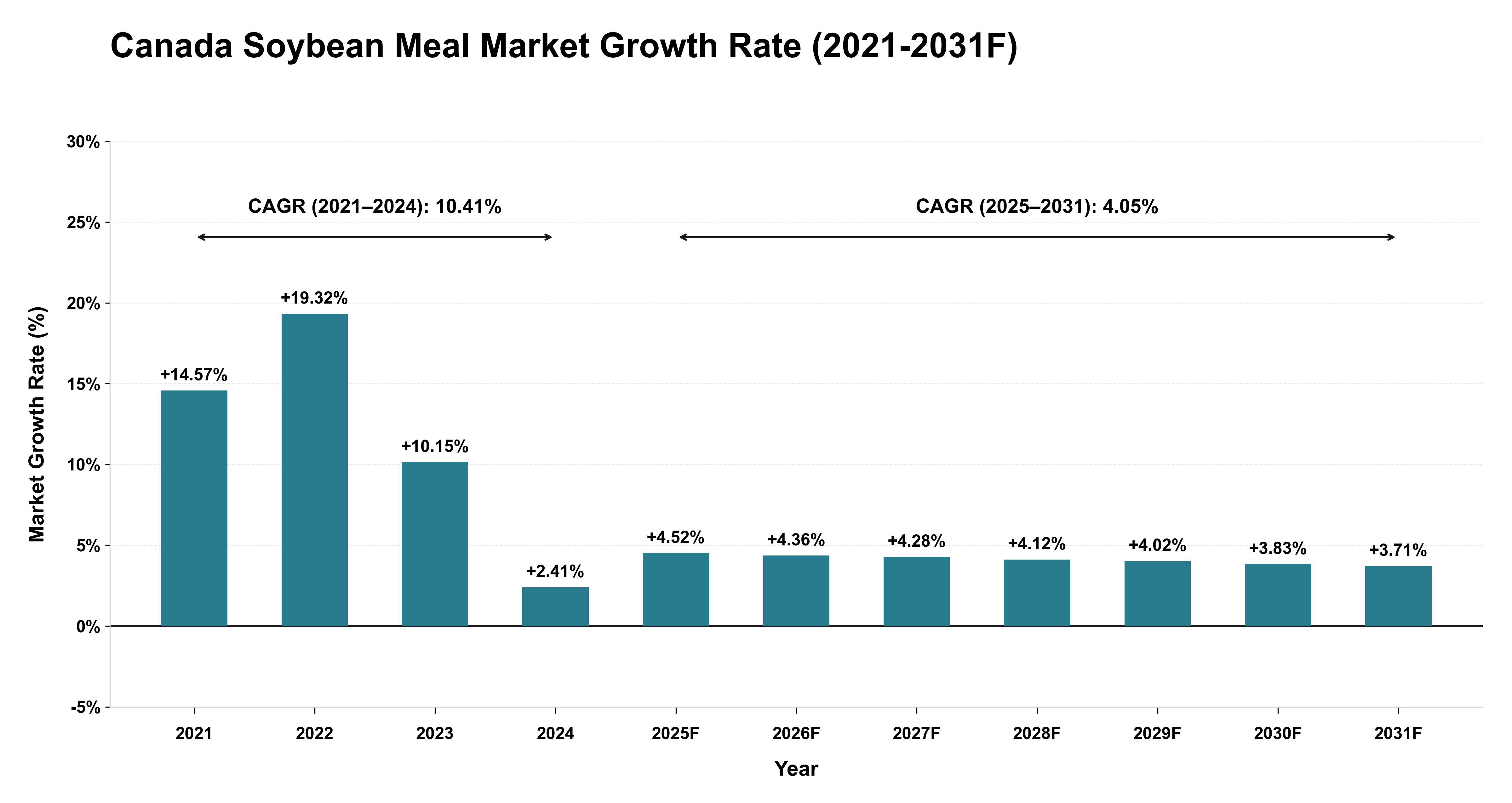 Canada Soybean Meal Market Year-wise Growth Rate (2021-2031F)