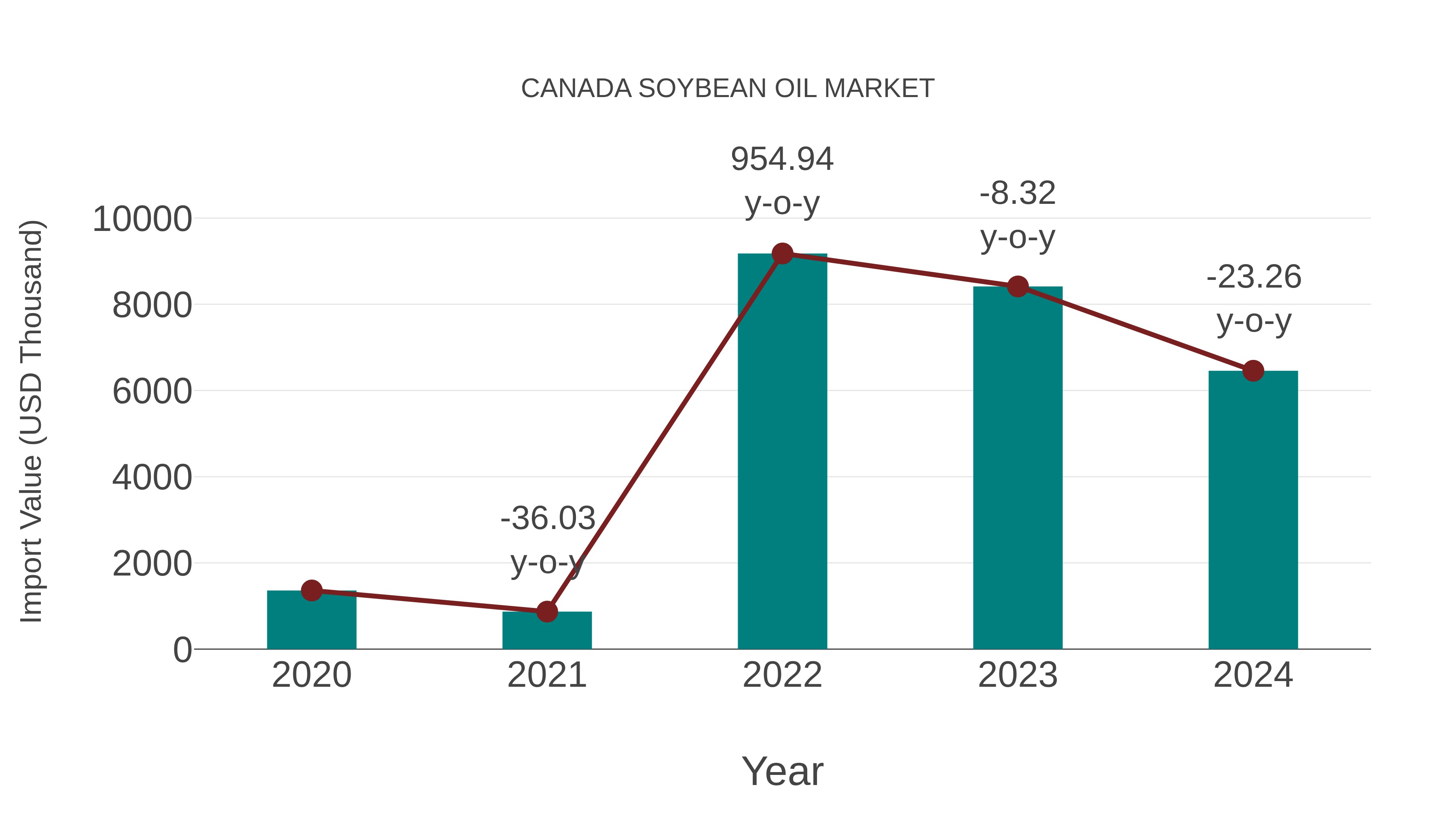  Canada Soybean Oil Market: Import Trend Analysis