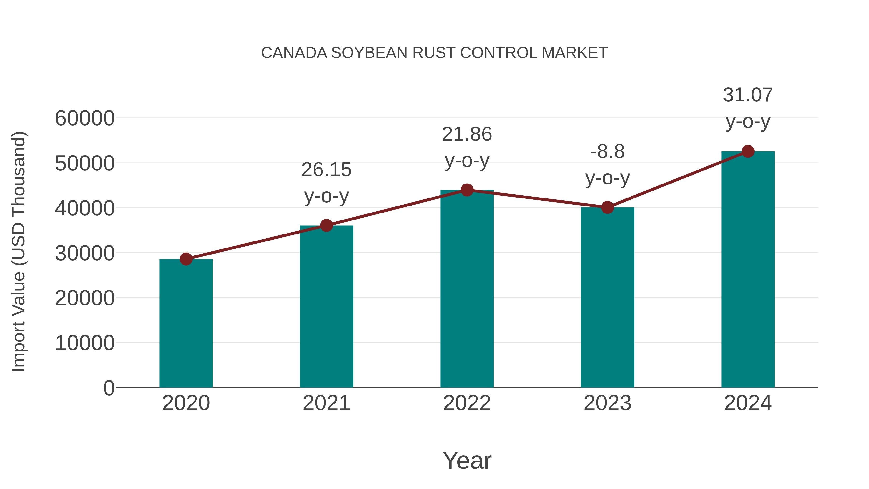Canada Soybean Rust Control Market: Import Trend Analysis
