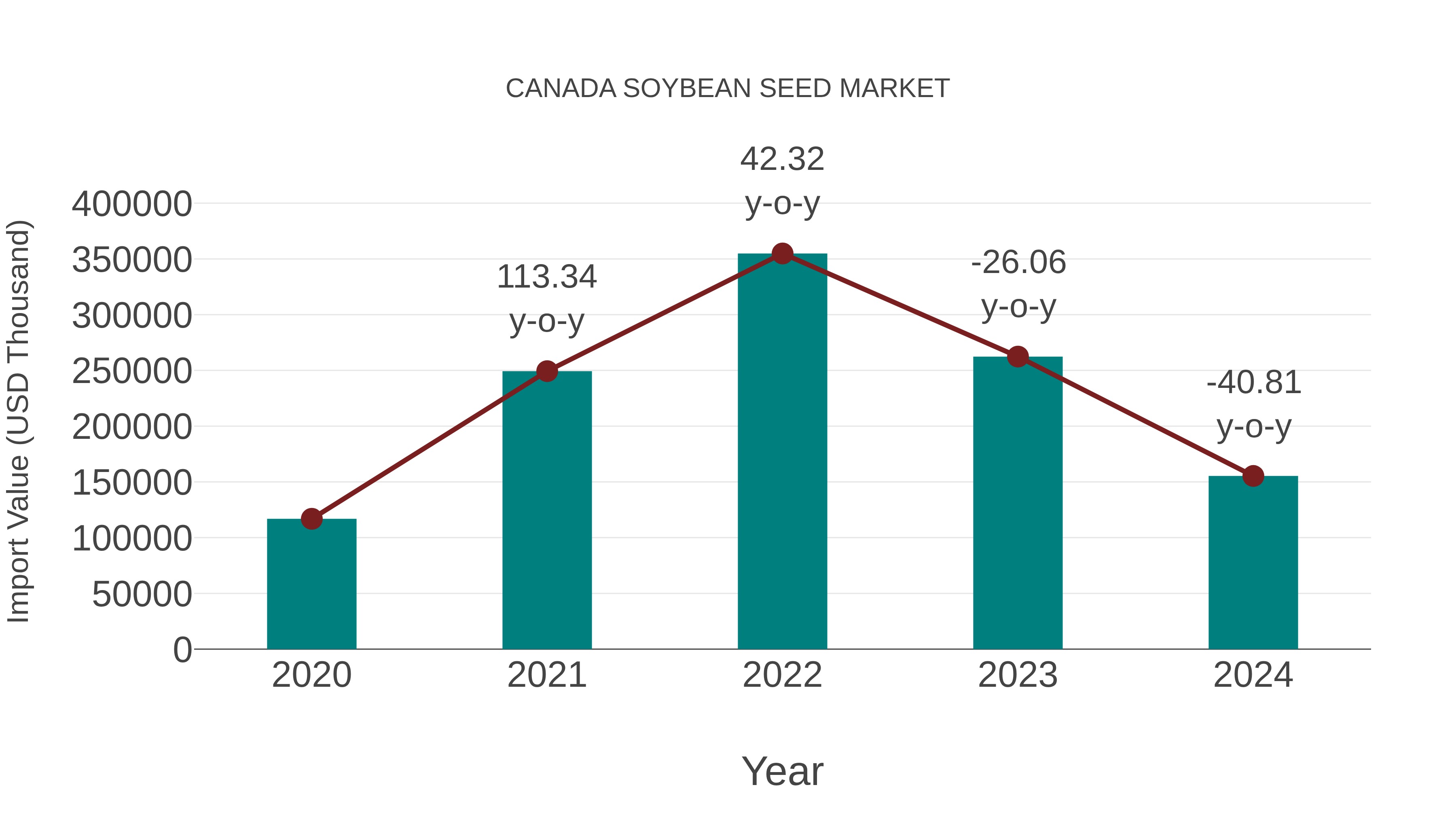  Canada Soybean Seed Market: Import Trend Analysis