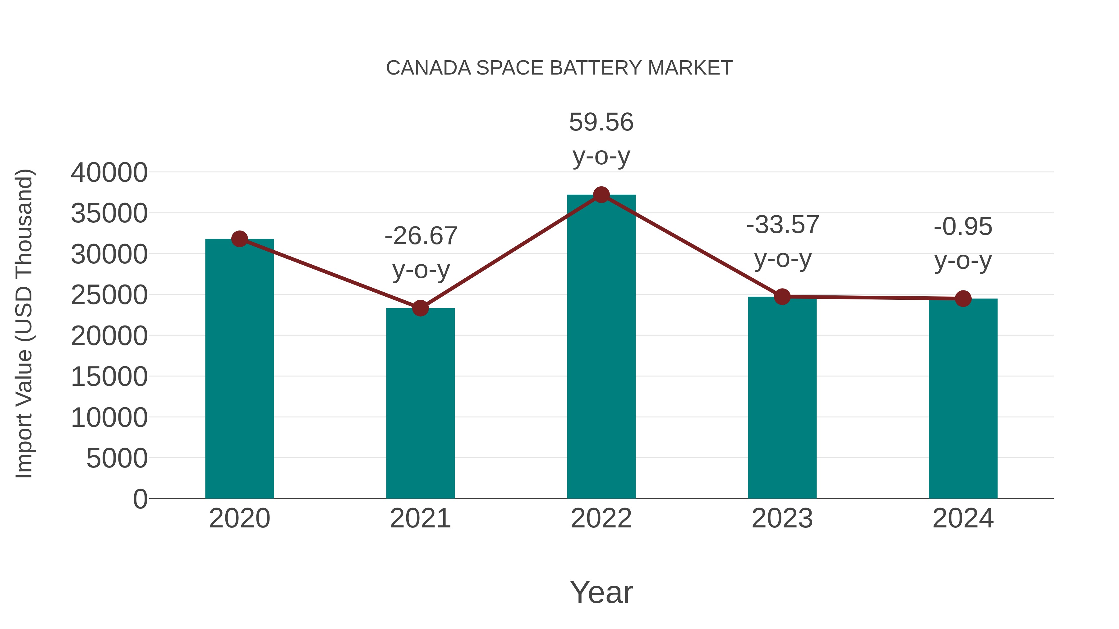 Canada Space Battery Market: Import Trend Analysis