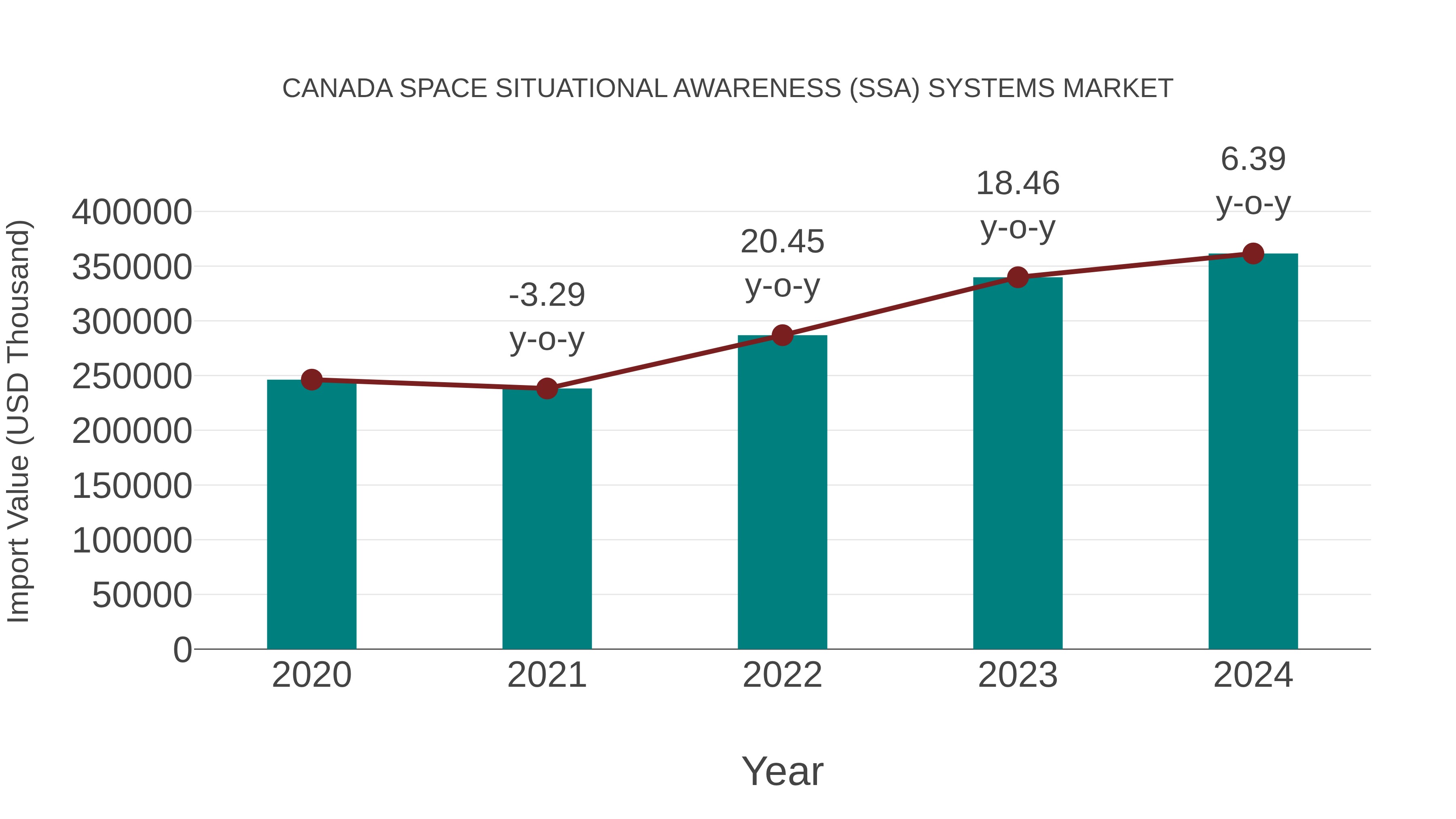 Canada Space Situational Awareness (Ssa) Systems Market: Import Trend Analysis