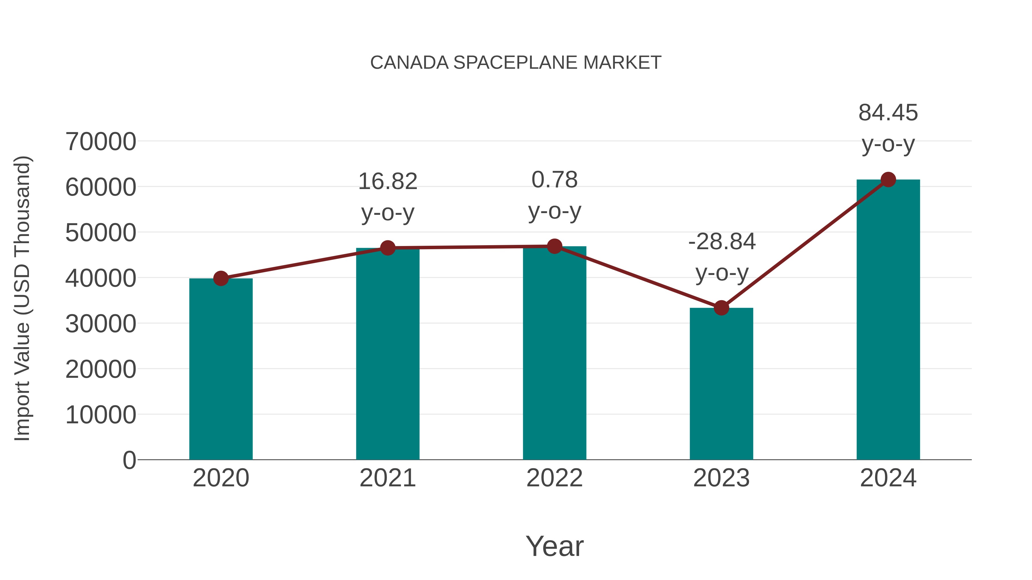  Canada Spaceplane Market: Import Trend Analysis